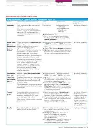 At a glance summary of Executive Directors’ remuneration for 2012/13
Element Link to strategy/performance measures CEO Other Directors Changes to the policy
for 2012/13
Base salary Set at levels to attract and retain talented
individuals.
When determining pay the Committee
examines salary levels at the major retailers,
the leading FTSE companies and gives
consideration to appropriate international
competitors.
Affairs Director –
have been similar to the increase awarded
to other employees.
Annual bonus
(One-year
performance)
(Cash and
shares)
70% of bonus based on underlying profit
performance.
30% of bonus based on performance
against key strategic objectives.
These measures have been selected as they
are considered to be closely aligned to
long-term shareholder value creation.
All objectives are specific and measurable and
a number relate to financial performance.
Strategic objectives include specificmeasures
basedonenvironmental, social and governance
(‘ESG’) factors, an integral part of the
corporate strategy.Theinclusionofthese
specific measures will help reinforce positive
and responsible behaviour by senior
management in relation to the underlying
drivers of performance.
of 250% of basesalary. of 200% of base salary.
cash.
deferred for three years.
Clawback applies to deferred shares to allow the
Committee to scale back deferred share awards in
the event that results are materially misstated.
Performance
share plan
(Three-year
performance)
(Shares)
Based on a matrix of ROCE/EPS growth
performance.
To enhance shareholder value by incentivising
Executives to grow earnings over the long
term while maintaining a sustainable level
of return of capital.
To provide alignment of the economic interests
of Executivesand our shareholders and toact as
a retention tool.
275% of base salary. 225% of base salary.
Clawback provisions apply to awards, allowing
the Committee to scale back awards in the event
that results are materially misstated.
200% of base salary
can also be granted under the Discretionary
Share Option Plan. However, it is not intended
that this plan will be used and it will only be used
in exceptional circumstances.
Pension
(Cash)
To provide a market-leading retirement
benefit that will foster loyalty and retain
experience, which supports our culture
of developing talent internally.
A key incentive and retention tool throughout
the organisation.
defined benefit
pension of up to two-thirds of base salary at
retirement with a 10% employee contribution.
up to approved HMRC limits, with the remainder
provided through secured unfunded
arrangements (other than for Tim Mason).
currently consulting with
employees regarding
some changes to the
pension scheme which
will also impact Executive
Directors. See page 68
for more details.
Benefits To provide a market-competitive level of
benefits for our Executive Directors.
Core benefits – Benefits include car allowance,
life assurance, disability and health insurance,
and staff discount.
All employee share plans – Executives are
eligible to participate in the Company’s
all-employee share schemes on the same
terms as UK employees.
US CEO allowance – The US CEO receives a net
costsincurredinrelationtohisUSassignment.
Remuneration policy for Executive Directors
Tesco PLC Annual Report and Financial Statements 2012 67
STRATEGIC REVIEW PERFORMANCE REVIEW GOVERNANCE FINANCIAL STATEMENTSOVERVIEW
General information Directors’ remuneration reportBoard of Directors Principal risks and uncertainties Corporate governance
 