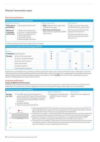 Short-term performance
Performance measures and payouts
Performance measures Maximum opportunity 2011/12 payout
70% based on
profitability
Underlying profit performance CEO – Maximum bonus opportunity
of 250% of base salary.
Other Executive Directors –
Maximum bonus opportunity of 200%
of base salary.
13.54% of maximum opportunity.
The CEO elected not to take a bonus.
0% of salary for the CEO and 27%
of salary for other Directors.
0% of financial performance met
and 45% of strategic performance
objectives met.
30% based
on strategic
performance
1. UK like-for-like sales growth
2. UK return on capital employed
3. Group new space expansion
4. Group internet sales
5. Group CO2 reduction
6. Group employee satisfaction
The following illustrates performance against short-term targets.
Performance against short-term targets 2011/12
Performance
Measures Below Threshold Target Stretch
Profitability Underlying profit
Strategic UK like-for-like sales growth
UK return on capital employed
Group new space expansion
Group internet sales
Group CO2 reduction
Group employee satisfaction
Despite year-on-year profit growth, our stretching underlying profit growth targets were not met and therefore no bonus will be paid in respect this
portion of the bonus. However, satisfactory performance was delivered in respect of a number of our strategic objectives, particularly Group internet
sales, Group CO2 reduction and Group employee satisfaction and therefore a total of 13.54% of the maximum bonus will be paid to Executive
Directors. The CEO elected not to take a bonus for 2011/12.
Long-term performance
Vesting of 2009/10 to 2011/12 awards
Awards vesting in the year were made under the previous long-term incentive arrangements, comprising both share options and performance
related shares. The performance conditions applying to these awards and achievement against these targets are summarised below:
Performance measures and payouts
Maximum opportunity 2011/12 payout
Earnings
per share underlying diluted EPS growth of at least RPI plus
9% over three years and the balance vesting for
achieving growth of at least RPI plus 15% over
three years.
of 200% of salary at the date
of grant.
100% of maximum opportunity
vested.
100%vesting
200%vesting
Tesco
EPSgrowthaboveRPIoverthreeyears
0%
5%
10%
15%
20% Underlying diluted EPS for 2011/12 excludes the discontinued Japan business and was 37.41p. The
Committee determined, however, that it was appropriate to base vesting of share option awards on
EPS including the impact of Japan to ensure alignment with shareholders.
On this basis, the growth in undiluted EPS above RPI during the performance period exceeded 15%
over three years and these options will therefore vest in full on the third anniversary of their grant.
Despite the challenges in 2011/12 earnings, performance is still significantly ahead of 2008/9
performance representing significant value creation for shareholders over this period.
The exercise price for awards is 338.4p per share. At the year end the share price was 318.2p and the
share options granted in 2009 were therefore underwater. No value will be delivered to Executives
unless the share price increases significantly above this level.
Directors’ remuneration report
72 Tesco PLC Annual Report and Financial Statements 2012
 