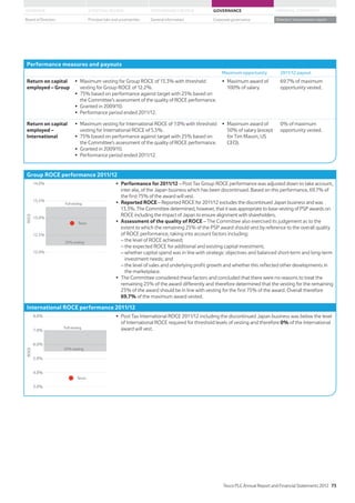 Performance measures and payouts
Maximum opportunity 2011/12 payout
Return on capital
employed – Group vesting for Group ROCE of 12.2%.
the Committee’s assessment of the quality of ROCE performance.
100% of salary.
69.7% of maximum
opportunity vested.
Return on capital
employed –
International
vesting for International ROCE of 5.5%.
the Committee’s assessment of the quality of ROCE performance.
50% of salary (except
for Tim Mason, US
CEO).
0% of maximum
opportunity vested.
Group ROCE performance 2011/12
25%vesting
Fullvesting
Tesco
ROCE
12.0%
12.5%
13.0%
13.5%
14.0% Performance for 2011/12 – Post Tax Group ROCE performance was adjusted down to take account,
inter alia, of the Japan business which has been discontinued. Based on this performance, 69.7% of
the first 75% of the award will vest.
Reported ROCE – Reported ROCE for 2011/12 excludes the discontinued Japan business and was
13.3%. The Committee determined, however, that it was appropriate to base vesting of PSP awards on
ROCE including the impact of Japan to ensure alignment with shareholders.
Assessment of the quality of ROCE – The Committee also exercised its judgement as to the
extent to which the remaining 25% of the PSP award should vest by reference to the overall quality
of ROCE performance, taking into account factors including:
– the level of ROCE achieved;
– the expected ROCE for additional and existing capital investment;
– whether capital spend was in line with strategic objectives and balanced short-term and long-term
investment needs; and
– the level of sales and underlying profit growth and whether this reflected other developments in
the marketplace.
The Committee considered these factors and concluded that there were no reasons to treat the
remaining 25% of the award differently and therefore determined that the vesting for the remaining
25% of the award should be in line with vesting for the first 75% of the award. Overall therefore
69.7% of the maximum award vested.
International ROCE performance 2011/12
25%vesting
Fullvesting
Tesco
ROCE
3.0%
4.0%
5.0%
6.0%
7.0%
8.0% Post Tax International ROCE 2011/12 including the discontinued Japan business was below the level
of International ROCE required for threshold levels of vesting and therefore 0% of the International
award will vest.
Tesco PLC Annual Report and Financial Statements 2012 73
STRATEGIC REVIEW PERFORMANCE REVIEW GOVERNANCE FINANCIAL STATEMENTSOVERVIEW
General information Directors’ remuneration reportBoard of Directors Principal risks and uncertainties Corporate governance
 
