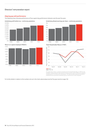 Aligning pay with performance
The following charts illustrate performance at Tesco against key performance indicators over the past five years.
Directors’ remuneration report
£0m
£500m
£1,000m
£1,500m
£2,000m
£2,500m
£3,000m
£3,500m
£4,000m
£4,500m
11/1210/1109/1008/0907/08
Underlying profit before tax – continuing operations
0.0%
2.0%
4.0%
6.0%
8.0%
10.0%
12.0%
14.0%
11/1210/1109/1008/0907/08
Return on capital employed (‘ROCE’)
0p
5p
10p
15p
20p
25p
30p
35p
40p
11/1210/1109/1008/0907/08
Underlying diluted earnings per share – continuing operations
60
70
80
90
100
110
120
Feb 12Feb 11Feb 10Feb 09Feb 08Feb 07
Total Shareholder Return (‘TSR’)
FTSE 100
Tesco
Valueof£100invested23February2007
The graph above shows a comparison between the Total Shareholder Return (‘TSR’) for the
Company’s shares for the five-year period to 25 February 2012, and the TSR for the companies
comprising the FTSE 100 over the same period. This index has been selected to provide an
established and broad-based comparator group of retail and non-retail companies.
For further details in relation to the numbers set out in the charts above please see the Five year record on page 152.
74 Tesco PLC Annual Report and Financial Statements 2012
 