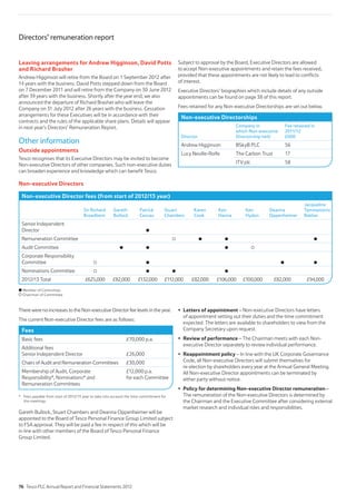 Non-executive Directors
Non-executive Director fees (from start of 2012/13 year)
Sir Richard
Broadbent
Gareth
Bullock
Patrick
Cescau
Stuart
Chambers
Karen
Cook
Ken
Hanna
Ken
Hydon
Deanna
Oppenheimer
Jacqueline
Tammenoms
Bakker
Senior Independent
Director
Remuneration Committee
Audit Committee
Corporate Responsibility
Committee
Nominations Committee
2012/13 Total
Member of Committee
Chairman of Committee
Subject to approval by the Board, Executive Directors are allowed
to accept Non-executive appointments and retain the fees received,
provided that these appointments are not likely to lead to conflicts
of interest.
Executive Directors’ biographies which include details of any outside
appointments can be found on page 38 of this report.
Fees retained for any Non-executive Directorships are set out below.
Non-executive Directorships
Director
Company in
which Non-executive
Directorship held
Fee retained in
2011/12
£000
Andrew Higginson BSkyB PLC 56
Lucy Neville-Rolfe The Carbon Trust 17
ITV plc 58
Leaving arrangements for Andrew Higginson, David Potts
and Richard Brasher
Andrew Higginson will retire from the Board on 1 September 2012 after
14 years with the business. David Potts stepped down from the Board
on 7 December 2011 and will retire from the Company on 30 June 2012
after 39 years with the business. Shortly after the year end, we also
announced the departure of Richard Brasher who will leave the
Company on 31 July 2012 after 26 years with the business. Cessation
arrangements for these Executives will be in accordance with their
contracts and the rules of the applicable share plans. Details will appear
in next year’s Directors’ Remuneration Report.
Other information
Outside appointments
Tesco recognises that its Executive Directors may be invited to become
Non-executive Directors of other companies. Such non-executive duties
can broaden experience and knowledge which can benefit Tesco.
Directors’ remuneration report
TherewerenoincreasestotheNon-executiveDirectorfeelevelsintheyear.
The current Non-executive Director fees are as follows:
* Fees payable from start of 2012/13 year to take into account the time commitment for
the meetings.
Gareth Bullock, Stuart Chambers and Deanna Oppenheimer will be
appointed to the Board of Tesco Personal Finance Group Limited subject
to FSA approval. They will be paid a fee in respect of this which will be
in line with other members of the Board of Tesco Personal Finance
Group Limited.
Fees
Basic fees
Additional fees
Senior Independent Director
Chairs of Audit and Remuneration Committees
Membership of Audit, Corporate
Responsibility*, Nominations* and
Remuneration Committees
for each Committee
Letters of appointment – Non-executive Directors have letters
of appointment setting out their duties and the time commitment
expected. The letters are available to shareholders to view from the
Company Secretary upon request.
Review of performance – The Chairman meets with each Non-
executive Director separately to review individual performance.
Reappointment policy – In line with the UK Corporate Governance
Code, all Non-executive Directors will submit themselves for
re-election by shareholders every year at the Annual General Meeting.
All Non-executive Director appointments can be terminated by
either party without notice.
Policy for determining Non-executive Director remuneration –
The remuneration of the Non-executive Directors is determined by
the Chairman and the Executive Committee after considering external
market research and individual roles and responsibilities.
76 Tesco PLC Annual Report and Financial Statements 2012
 