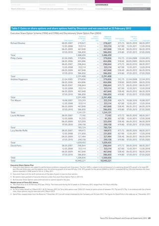 STRATEGIC REVIEW PERFORMANCE REVIEW GOVERNANCE FINANCIAL STATEMENTSOVERVIEW
General information Directors’ remuneration reportBoard of Directors Principal risks and uncertainties Corporate governance
Table 3 Gains on share options and share options held by Directors and not exercised at 25 February 2012
Executive Share Option Scheme (1994) and (1996) and Discretionary Share Option Plan (2004)
Date of grant
Options at
26 February
2011
Options
exercised in
year
Options at
25 February
2012
Exercise price
(pence)
Date from
which
exercisable Expiry date
Richard Brasher 08.05.2007 278,627 – 278,627 473.75 08.05.2010 08.05.2017
12.05.2008 353,114 – 353,114 427.00 12.05.2011 12.05.2018
06.05.2009 467,848 – 467,848 338.40 06.05.2012 06.05.2019
07.05.2010 386,850 – 386,850 419.80 07.05.2013 07.05.2020
Total 1,486,439 – 1,486,439
Philip Clarke 22.04.2005 379,856 – 379,856 312.75 22.04.2008 22.04.2015
08.05.2006 404,896 – 404,896 318.60 08.05.2009 08.05.2016
08.05.2007 298,844 – 298,844 473.75 08.05.2010 08.05.2017
12.05.2008 353,114 – 353,114 427.00 12.05.2011 12.05.2018
06.05.2009 467,848 – 467,848 338.40 06.05.2012 06.05.2019
07.05.2010 386,850 – 386,850 419.80 07.05.2013 07.05.2020
Total 2,291,408 – 2,291,408
Andrew Higginson 22.04.2005 379,856 – 379,856 312.75 22.04.2008 22.04.2015
08.05.2006 404,896 – 404,896 318.60 08.05.2009 08.05.2016
08.05.2007 298,844 – 298,844 473.75 08.05.2010 08.05.2017
12.05.2008 353,114 – 353,114 427.00 12.05.2011 12.05.2018
06.05.2009 467,848 – 467,848 338.40 06.05.2012 06.05.2019
07.05.2010 386,850 – 386,850 419.80 07.05.2013 07.05.2020
Total 2,291,408 – 2,291,408
Tim Mason 10.08.2007 333,319 – 333,319 424.75 10.08.2010 10.08.2017
12.05.2008 353,114 – 353,114 427.00 12.05.2011 12.05.2018
06.05.2009 467,848 – 467,848 338.40 06.05.2012 06.05.2019
07.05.2010 386,850 – 386,850 419.80 07.05.2013 07.05.2020
Total 1,541,131 – 1,541,131
Laurie McIlwee 08.05.2007 77,192 – 77,192 473.75 08.05.2010 08.05.2017
12.05.2008 91,335 – 91,335 427.00 12.05.2011 12.05.2018
06.05.2009 325,059 – 325,059 338.40 06.05.2012 06.05.2019
07.05.2010 290,138 – 290,138 419.80 07.05.2013 07.05.2020
Total 783,724 – 783,724
Lucy Neville-Rolfe 08.05.2007 189,973 – 189,973 473.75 08.05.2010 08.05.2017
12.05.2008 231,850 – 231,850 427.00 12.05.2011 12.05.2018
06.05.2009 327,494 – 327,494 338.40 06.05.2012 06.05.2019
07.05.2010 290,138 – 290,138 419.80 07.05.2013 07.05.2020
Total 1,039,455 – 1,039,455
David Potts 08.05.2007 298,844 – 298,844 473.75 08.05.2010 08.05.2017
12.05.2008 353,114 – 353,114 427.00 12.05.2011 12.05.2018
06.05.2009 467,848 – 467,848 338.40 06.05.2012 06.05.2019
07.05.2010 386,850 – 386,850 419.80 07.05.2013 07.05.2020
Total 1,506,656 – 1,506,656
Total 10,940,221 – 10,940,221
Executive Share Option Plan
options awarded in 2008 vested in full on 12 May 2011.
Market prices of Tesco PLC shares
Retired Directors
rules, these options may be exercised until 2 March 2014.
Tesco PLC Annual Report and Financial Statements 2012 81
 
