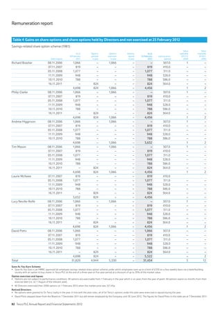 Table 4 Gains on share options and share options held by Directors and not exercised at 25 February 2012
Savings-related share option scheme (1981)
Date of grant
As at
26 February
2011
Options
granted
in year
Options
exercised
in year
Options
lapsed
in year
As at
25 February
2012
Exercise price
(pence)
Value
realisable
2011/12
£000
Value
realisable
2010/11
£000
Richard Brasher 08.11.2006 1,066 – 1,066 – – 307.0 1 –
07.11.2007 819 – – – 819 410.0 – –
05.11.2008 1,077 – – – 1,077 311.0 – –
11.11.2009 948 – – – 948 328.0 – –
10.11.2010 788 – – – 788 386.0 – –
16.11.2011 – 824 – – 824 364.0 – –
4,698 824 1,066 – 4,456 1 2
Philip Clarke 08.11.2006 1,066 – 1,066 – – 307.0 1 –
07.11.2007 819 – – – 819 410.0 – –
05.11.2008 1,077 – – – 1,077 311.0 – –
11.11.2009 948 – – – 948 328.0 – –
10.11.2010 788 – – – 788 386.0 – –
16.11.2011 – 824 – – 824 364.0 – –
4,698 824 1,066 – 4,456 1 2
Andrew Higginson 08.11.2006 1,066 – 1,066 – – 307.0 1 –
07.11.2007 819 – – – 819 410.0 – –
05.11.2008 1,077 – – – 1,077 311.0 – –
11.11.2009 948 – – – 948 328.0 – –
10.11.2010 788 – – – 788 386.0 – –
4,698 – 1,066 – 3,632 1 2
Tim Mason 08.11.2006 1,066 – 1,066 – – 307.0 1 –
07.11.2007 819 – – – 819 410.0 – –
05.11.2008 1,077 – – – 1,077 311.0 – –
11.11.2009 948 – – – 948 328.0 – –
10.11.2010 788 – – – 788 386.0 – –
16.11.2011 – 824 – – 824 364.0 – –
4,698 824 1,066 – 4,456 1 2
Laurie McIlwee 07.11.2007 819 – – – 819 410.0
05.11.2008 1,077 – – – 1,077 311.0 – –
11.11.2009 948 – – – 948 328.0 – –
10.11.2010 788 – – – 788 386.0 – –
16.11.2011 – 824 – – 824 364.0 – –
3,632 824 – – 4,456 – –
Lucy Neville-Rolfe 08.11.2006 1,066 – 1,066 – – 307.0 1 –
07.11.2007 819 – – – 819 410.0 – –
05.11.2008 1,077 – – – 1,077 311.0 – –
11.11.2009 948 – – – 948 328.0 – –
10.11.2010 788 – – – 788 386.0 – –
16.11.2011 – 824 – – 824 364.0 – –
4,698 824 1,066 – 4,456 1 2
David Potts 08.11.2006 1,066 – – – 1,066 307.0 – –
07.11.2007 819 – – – 819 410.0 – –
05.11.2008 1,077 – – – 1,077 311.0 – –
11.11.2009 948 – – – 948 328.0 – –
10.11.2010 788 – – – 788 386.0 – –
16.11.2011 – 824 – – 824 364.0 – –
4,698 824 – – 5,522 – 2
Total 31,820 4,944 5,330 – 31,434 5 12
Save As You Earn Scheme
Option exercises and lapses
exercise date (i.e. on 1 August of the relevant year).
Retired Directors
Remuneration report
82 Tesco PLC Annual Report and Financial Statements 2012
 