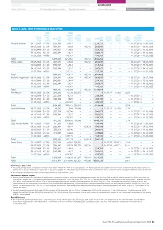STRATEGIC REVIEW PERFORMANCE REVIEW GOVERNANCE FINANCIAL STATEMENTSOVERVIEW
General information Directors’ remuneration reportBoard of Directors Principal risks and uncertainties Corporate governance
Table 5 Long Term Performance Share Plan
Date of
award/
grant
Share
price on
award
date
(pence)
As at
26 February
2011
Shares
awarded/
options
granted
in year
Shares
Exercised
Released
in year
Shares
lapsed
As at
25 February
2012
Date of
exercise/
release
Share
price on
exercise/
release
Value
realisable
£000
Date of
release/date
from which
exercisable Expiry date
Richard Brasher 14.11.2007 471.10 220,264 8,957 – – 229,221 – – – 14.07.2010 14.11.2017
08.07.2008 353.76 364,947 13,650 – 93,756 284,841 – – – 08.07.2011 08.07.2018
15.10.2009 374.00 340,901 13,864 – – 354,765 – – – 15.07.2012 15.10.2019
14.10.2010 433.90 290,844 11,827 – – 302,671 – – – 14.07.2013 14.10.2020
11.07.2011 407.19 – 476,767 – – 476,767 – – – 11.07.2014 11.07.2021
Total 1,216,956 525,065 – 93,756 1,648,265
Philip Clarke 08.07.2008 353.76 364,947 13,650 – 93,756 284,841 – – – 08.07.2011 08.07.2018
15.10.2009 374.00 340,901 13,864 – – 354,765 – – – 15.07.2012 15.10.2019
14.10.2010 433.90 290,844 11,827 – – 302,671 – – – 14.07.2013 14.10.2020
11.07.2011 407.19 – 752,331 – – 752,331 – – – 11.07.2014 11.07.2021
Total 996,692 791,672 – 93,756 1,694,608
Andrew Higginson 08.07.2008 353.76 364,947 13,650 – 93,756 284,841 – – – 08.07.2011 08.07.2018
15.10.2009 374.00 340,901 13,864 – – 354,765 – – – 15.07.2012 15.10.2019
14.10.2010 433.90 290,844 11,827 – – 302,671 – – – 14.07.2013 14.10.2020
11.07.2011 407.19 – 476,767 – – 476,767 – – – 11.07.2014 11.07.2021
Total 996,692 516,108 0 93,756 1,419,044
Tim Mason 08.07.2008 353.76 243,299 6,720 250,019 – 0 11.07.11 411.50 1,029 – –
15.10.2009 374.00 227,268 9,243 – – 236,511 – – – 15.07.2012 –
14.10.2010 433.90 193,896 7,885 – – 201,781 – – – 14.07.2013 –
11.07.2011 407.19 – 476,767 – – 476,767 – – – 11.07.2014 –
Total 664,463 500,615 250,019 – 915,059 1,029
Laurie McIlwee 08.07.2008 353.76 66,243 1,646 67,889 – 0 11.07.11 411.50 279 – –
15.10.2009 374.00 255,676 10,396 – – 266,072 – – – 15.07.2012 15.10.2019
14.10.2010 433.90 290,844 11,827 – – 302,671 – – – 14.07.2013 14.10.2020
11.07.2011 407.19 – 476,767 – – 476,767 – – – 11.07.2014 11.07.2021
Total 612,763 500,636 67,889 – 1,045,510 279
Lucy Neville-Rolfe 14.11.2007 471.10 144,619 5,880 – – 150,499 – – – 14.07.2010 14.11.2017
08.07.2008 353.76 255,464 9,554 – 65,629 199,389 – – – 08.07.2011 08.07.2018
15.10.2009 374.00 255,676 10,396 – – 266,072 – – – 15.07.2012 15.10.2019
14.10.2010 433.90 218,133 8,869 – – 227,002 – – – 14.07.2013 14.10.2020
11.07.2011 407.19 – 357,575 – – 357,575 – – – 11.07.2014 11.07.2021
Total 873,892 392,274 – 65,629 1,200,537
David Potts 14.11.2007 471.10 220,264 6,083 226,347 – 0 14.07.11 405.73 918 – –
08.07.2008 353.76 364,947 10,079 281,270 93,756 0 14.07.11 405.73 1,141 – –
15.10.2009 374.00 340,901 13,864 – – 354,765 – – – 15.07.2012 15.10.2019
14.10.2010 433.90 290,844 11,827 – – 302,671 – – – 14.07.2013 14.10.2020
11.07.2011 407.19 – 476,767 – – 476,767 – – – 11.07.2014 11.07.2021
Total 1,216,956 518,620 507,617 93,756 1,134,203 2,059
Total 6,578,414 3,744,990 825,525 440,653 9,057,226 3,367
Performance Share Plan
deliver shares. Laurie McIlwee was appointed on 27 January 2009. His 2008 award was made in the form of conditional shares under the senior management Performance Share Plan.
Performance against targets
award. The International ROCE for 2011/12 including the discontinued Japanese business did not meet targets and no part of these awards will vest in July 2012. The balance of the
awards will lapse.
of ROCE performance.
Retired Directors
David Potts stepped down from the Board on 7 December 2011 but will remain employed by the Company until 30 June 2012. The figures for David Potts in this table are at
7 December 2011.
Tesco PLC Annual Report and Financial Statements 2012 83
 