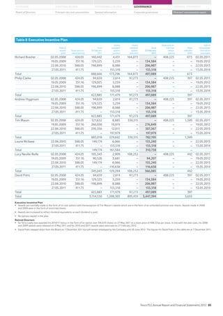 STRATEGIC REVIEW PERFORMANCE REVIEW GOVERNANCE FINANCIAL STATEMENTSOVERVIEW
General information Directors’ remuneration reportBoard of Directors Principal risks and uncertainties Corporate governance
Table 8 Executive Incentive Plan
Date of
award/
grant
Share price on
award (pence)
As at
26 February
2011
Shares
awarded/
options
granted
Shares
released/
options
exercised
As at
25 February
2012
Share price on
exercise/
release
(pence)
Value
realisable
£000
Date of
release/date
from which
exercisable
Richard Brasher 02.05.2008 424.05 160,442 4,431 164,873 – 408.225 673 02.05.2011
19.05.2009 351.16 129,325 5,259 – 134,584 – – 19.05.2012
22.06.2010 388.05 198,899 8,088 – 206,987 – – 22.05.2013
27.05.2011 411.75 – 155,518 – 155,518 – – 13.05.2014
Total 488,666 173,296 164,873 497,089 673
Philip Clarke 02.05.2008 424.05 94,659 2,614 97,273 – 408.225 397 02.05.2011
19.05.2009 351.16 129,325 5,259 – 134,584 – – 19.05.2012
22.06.2010 388.05 198,899 8,088 – 206,987 – – 22.05.2013
27.05.2011 411.75 – 155,518 – 155,518 – – 13.05.2014
Total 422,883 171,479 97,273 497,089 397
Andrew Higginson 02.05.2008 424.05 94,659 2,614 97,273 – 408.225 397 02.05.2011
19.05.2009 351.16 129,325 5,259 – 134,584 – – 19.05.2012
22.06.2010 388.05 198,899 8,088 – 206,987 – – 22.05.2013
27.05.2011 411.75 – 155,518 – 155,518 – – 13.05.2014
Total 422,883 171,479 97,273 497,089 397
Tim Mason 02.05.2008 424.05 321,632 8,883 330,515 – 408.225 1,349 02.05.2011
19.05.2009 351.16 266,030 10,819 – 276,849 – – 19.05.2012
22.06.2010 388.05 295,356 12,011 – 307,367 – – 22.05.2013
27.05.2011 411.75 – 197,979 – 197,979 – – 13.05.2014
Total 883,018 229,692 330,515 782,195 1,349
Laurie McIlwee 22.06.2010 388.05 149,174 6,066 – 155,240 – – 22.05.2013
27.05.2011 411.75 – 155,518 – 155,518 – – 13.05.2014
Total 149,174 161,584 – 310,758 –
Lucy Neville-Rolfe 02.05.2008 424.05 105,343 2,909 108,252 – 408.225 442 02.05.2011
19.05.2009 351.16 90,526 3,681 – 94,207 – – 19.05.2012
22.06.2010 388.05 149,174 6,066 – 155,240 – – 22.05.2013
27.05.2011 411.75 – 116,638 – 116,638 – – 13.05.2014
Total 345,043 129,294 108,252 366,085 442
David Potts 02.05.2008 424.05 94,659 2,614 97,273 – 408.225 397 02.05.2011
19.05.2009 351.16 129,325 5,259 – 134,584 – – 19.05.2012
22.06.2010 388.05 198,899 8,088 – 206,987 – – 22.05.2013
27.05.2011 411.75 – 155,518 – 155,518 – – 13.05.2014
Total 422,883 171,479 97,273 497,089 397
Total 3,134,550 1,208,303 895,459 3,447,394 3,655
Executive Incentive Plan
and 2009 were in the form of restricted shares.
Retired Directors
and 2009 awards were released on 6 May 2011 and his 2010 and 2011 awards were exercised on 27 February 2012.
Tesco PLC Annual Report and Financial Statements 2012 85
 