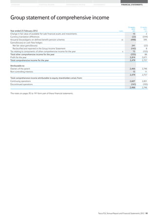 STRATEGIC REVIEW PERFORMANCE REVIEW GOVERNANCE FINANCIAL STATEMENTSOVERVIEW
Group statement of comprehensive income
Year ended 25 February 2012 notes
52 weeks
2012
£m
52 weeks
2011
£m
Change in fair value of available-for-sale financial assets and investments 13 2
Currency translation differences (22) (344)
Actuarial (losses)/gains on defined benefit pension schemes 26 (498) 595
Gains/(losses) on cash flow hedges:
Net fair value gains/(losses) 241 (22)
Reclassified and reported in the Group Income Statement (142) 8
Tax relating to components of other comprehensive income for the year 6 73 (153)
Total other comprehensive income for the year (335) 86
Profit for the year 2,814 2,671
Total comprehensive income for the year 2,479 2,757
Attributable to:
Owners of the parent 2,466 2,746
Non-controlling interests 13 11
2,479 2,757
Total comprehensive income attributable to equity shareholders arises from:
Continuing operations 2,607 2,851
Discontinued operations (141) (105)
2,466 2,746
The notes on pages 95 to 141 form part of these financial statements.
Tesco PLC Annual Report and Financial Statements 2012 91
 