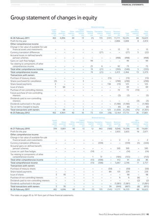 STRATEGIC REVIEW PERFORMANCE REVIEW GOVERNANCE FINANCIAL STATEMENTSOVERVIEW
Group statement of changes in equity
Retained earnings
Issued
share
capital
£m
Share
premium
£m
Other
reserves
£m
Capital
redemption
reserve
£m
Hedging
reserve
£m
Translation
reserve
£m
Treasury
shares
£m
Retained
earnings
£m
Total
£m
Non-
controlling
interests
£m
Total
equity
£m
At 26 February 2011 402 4,896 40 13 (1) 155 (141) 11,171 16,535 88 16,623
Profit for the year – – – – – – – 2,806 2,806 8 2,814
Other comprehensive income
Change in fair value of available-for-sale
financial assets and investments – – – – – – – 13 13 – 13
Currency translation differences – – – – – (27) – – (27) 5 (22)
Actuarial losses on defined benefit
pension schemes – – – – – – – (498) (498) – (498)
Gains on cash flow hedges – – – – 99 – – – 99 – 99
Tax relating to components of other
comprehensive income – – – – 25 6 – 92 73 – 73
Total other comprehensive income – – – – 74 (21) – (393) (340) 5 (335)
Total comprehensive income – – – – 74 (21) – 2,413 2,466 13 2,479
Transactions with owners
Purchase of treasury shares – – – – – – (13) – (13) – (13)
Shares purchased for cancellation (3) – – 3 – – – (290) (290) – (290)
Share-based payments 2 – – – – – 136 (13) 125 – 125
Issue of shares 1 68 – – – – – – 69 – 69
Purchase of non-controlling interests – – – – – – – 72 72 (72) –
Future purchase of non-controlling
interests – – – – – – – (3) (3) – (3)
Dividends paid to non-controlling
interests – – – – – – – – – (3) (3)
Dividends authorised in the year – – – – – – – (1,180) (1,180) – (1,180)
Tax on items charged to equity – – – – – – – (6) (6) – (6)
Total transactions with owners – 68 – 3 – – 123 (1,420) (1,226) (75) (1,301)
At 25 February 2012 402 4,964 40 16 73 134 (18) 12,164 17,775 26 17,801
Retained earnings
Issued
share
capital
£m
Share
premium
£m
Other
reserves
£m
Capital
redemption
reserve
£m
Hedging
reserve
£m
Translation
reserve
£m
Treasury
shares
£m
Retained
earnings
£m
Total
£m
Non-
controlling
interests
£m
Total
equity
£m
At 27 February 2010 399 4,801 40 13 12 463 (180) 9,048 14,596 85 14,681
Profit for the year – – – – – – – 2,655 2,655 16 2,671
Other comprehensive income
Change in fair value of available-for-sale
financial assets and investments – – – – – – – 2 2 – 2
Currency translation differences – – – – – (339) – – (339) (5) (344)
Actuarial gains on defined benefit
pension schemes – – – – – – – 595 595 – 595
Losses on cash flow hedges – – – – (14) – – – (14) – (14)
Tax relating to components of other
comprehensive income – – – – 1 31 – (185) (153) – (153)
Total other comprehensive income – – – – (13) (308) – 412 91 (5) 86
Total comprehensive income – – – – (13) (308) – 3,067 2,746 11 2,757
Transactions with owners
Purchase of treasury shares – – – – – – (50) – (50) – (50)
Share-based payments – – – – – – 89 131 220 – 220
Issue of shares 3 95 – – – – – – 98 – 98
Purchase of non-controlling interests – – – – – – – 6 6 (6) –
Dividends paid to non-controlling interests – – – – – – – – – (2) (2)
Dividends authorised in the year – – – – – – – (1,081) (1,081) – (1,081)
Total transactions with owners 3 95 – – – – 39 (944) (807) (8) (815)
At 26 February 2011 402 4,896 40 13 (1) 155 (141) 11,171 16,535 88 16,623
The notes on pages 95 to 141 form part of these financial statements.
Tesco PLC Annual Report and Financial Statements 2012 93
 