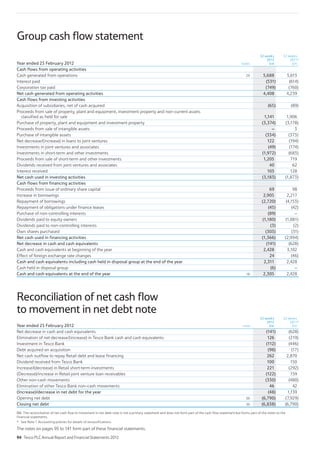 Group cash flow statement
Year ended 25 February 2012 notes
52 weeks
2012
£m
52 weeks
2011*
£m
Cash flows from operating activities
Cash generated from operations 29 5,688 5,613
Interest paid (531) (614)
Corporation tax paid (749) (760)
Net cash generated from operating activities 4,408 4,239
Cash flows from investing activities
Acquisition of subsidiaries, net of cash acquired (65) (89)
Proceeds from sale of property, plant and equipment, investment property and non-current assets
classified as held for sale 1,141 1,906
Purchase of property, plant and equipment and investment property (3,374) (3,178)
Proceeds from sale of intangible assets – 3
Purchase of intangible assets (334) (373)
Net decrease/(increase) in loans to joint ventures 122 (194)
Investments in joint ventures and associates (49) (174)
Investments in short-term and other investments (1,972) (683)
Proceeds from sale of short-term and other investments 1,205 719
Dividends received from joint ventures and associates 40 62
Interest received 103 128
Net cash used in investing activities (3,183) (1,873)
Cash flows from financing activities
Proceeds from issue of ordinary share capital 69 98
Increase in borrowings 2,905 2,217
Repayment of borrowings (2,720) (4,153)
Repayment of obligations under finance leases (45) (42)
Purchase of non-controlling interests (89) –
Dividends paid to equity owners (1,180) (1,081)
Dividends paid to non-controlling interests (3) (2)
Own shares purchased (303) (31)
Net cash used in financing activities (1,366) (2,994)
Net decrease in cash and cash equivalents (141) (628)
Cash and cash equivalents at beginning of the year 2,428 3,102
Effect of foreign exchange rate changes 24 (46)
Cash and cash equivalents including cash held in disposal group at the end of the year 2,311 2,428
Cash held in disposal group (6) –
Cash and cash equivalents at the end of the year 18 2,305 2,428
Reconciliation of net cash flow
to movement in net debt note
Year ended 25 February 2012 note
52 weeks
2012
£m
52 weeks
2011*
£m
Net decrease in cash and cash equivalents (141) (628)
Elimination of net decrease/(increase) in Tesco Bank cash and cash equivalents 126 (219)
Investment in Tesco Bank (112) (446)
Debt acquired on acquisition (98) (17)
Net cash outflow to repay Retail debt and lease financing 262 2,870
Dividend received from Tesco Bank 100 150
Increase/(decrease) in Retail short-term investments 221 (292)
(Decrease)/increase in Retail joint venture loan receivables (122) 159
Other non-cash movements (330) (480)
Elimination of other Tesco Bank non-cash movements 46 42
(Increase)/decrease in net debt for the year (48) 1,139
Opening net debt 30 (6,790) (7,929)
Closing net debt 30 (6,838) (6,790)
NB. The reconciliation of net cash flow to movement in net debt note is not a primary statement and does not form part of the cash flow statement but forms part of the notes to the
financial statements.
* See Note 1 Accounting policies for details of reclassifications.
The notes on pages 95 to 141 form part of these financial statements.
94 Tesco PLC Annual Report and Financial Statements 2012
 