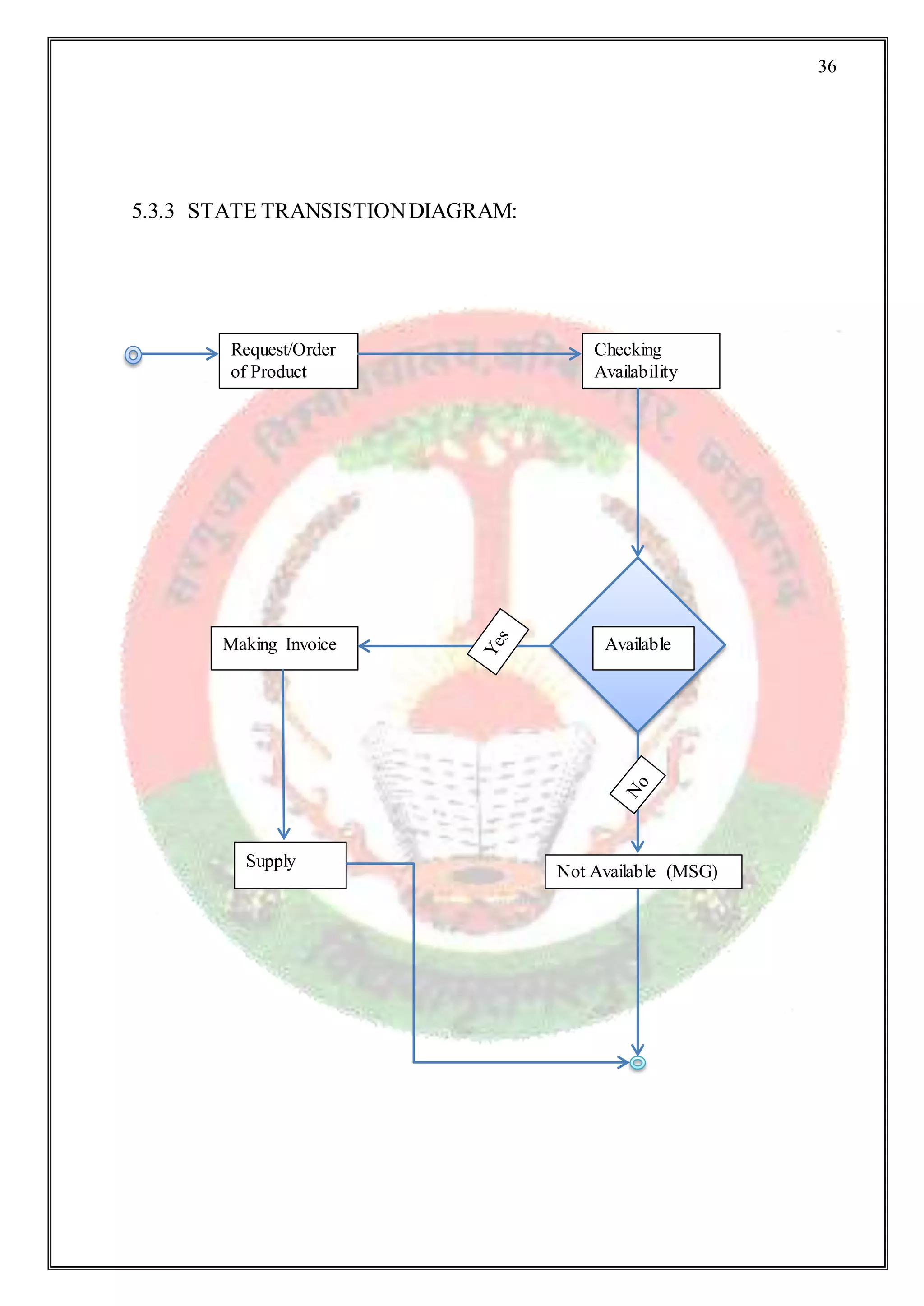 36
5.3.3 STATE TRANSISTIONDIAGRAM:
Request/Order
of Product
Checking
Availability
Available
Not Available (MSG)
Making Invoice
Supply
 