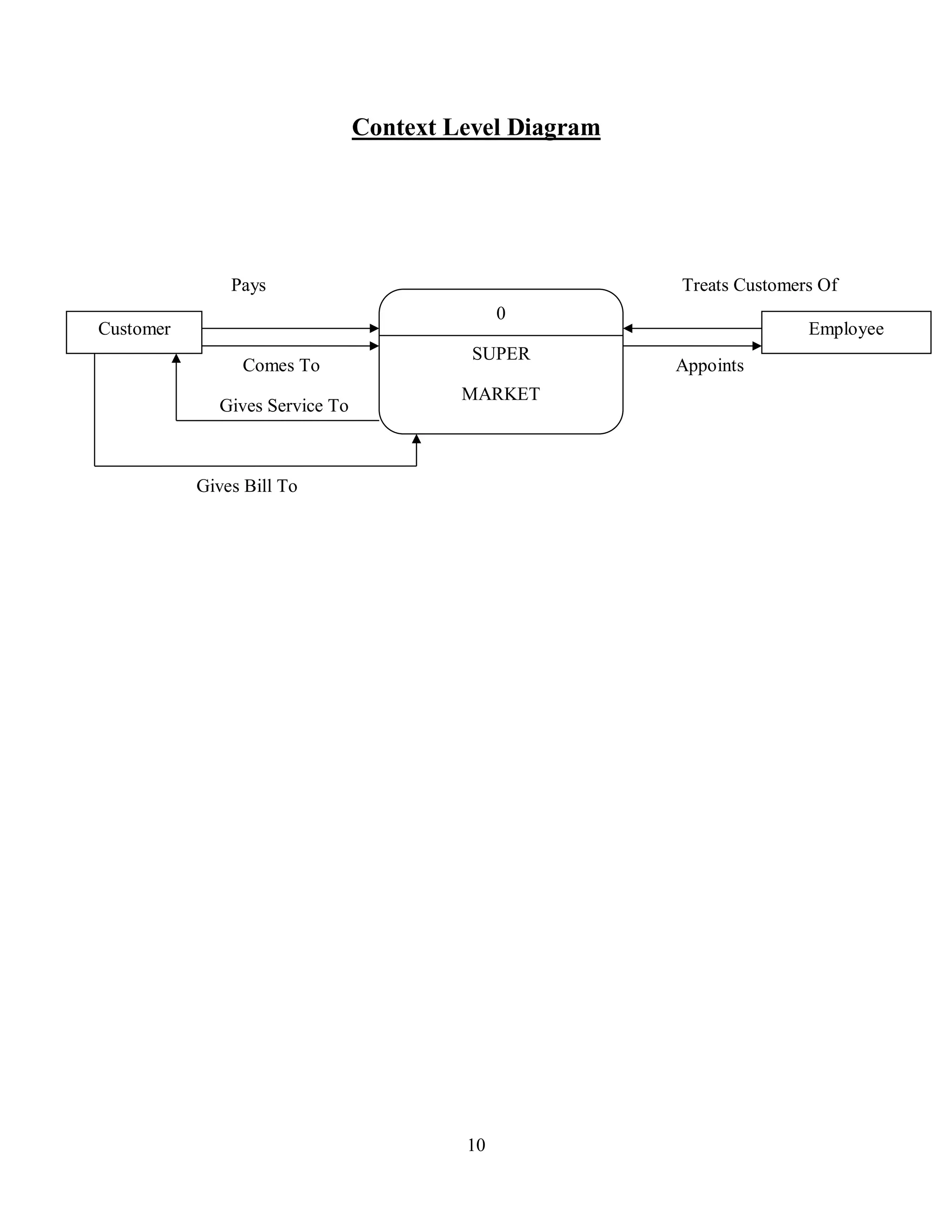 10
Context Level Diagram
Pays Treats Customers Of
Comes To Appoints
Gives Service To
Gives Bill To
Customer Employee
0
SUPER
MARKET
 
