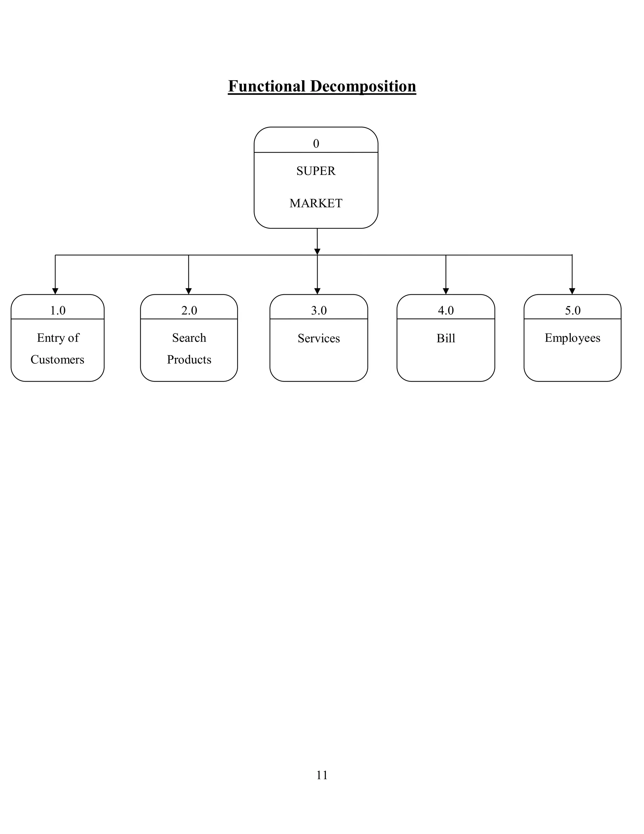 11
Functional Decomposition
0
SUPER
MARKET
1.0
Entry of
Customers
2.0
Search
Products
3.0
Services
4.0
Bill
5.0
Employees
 