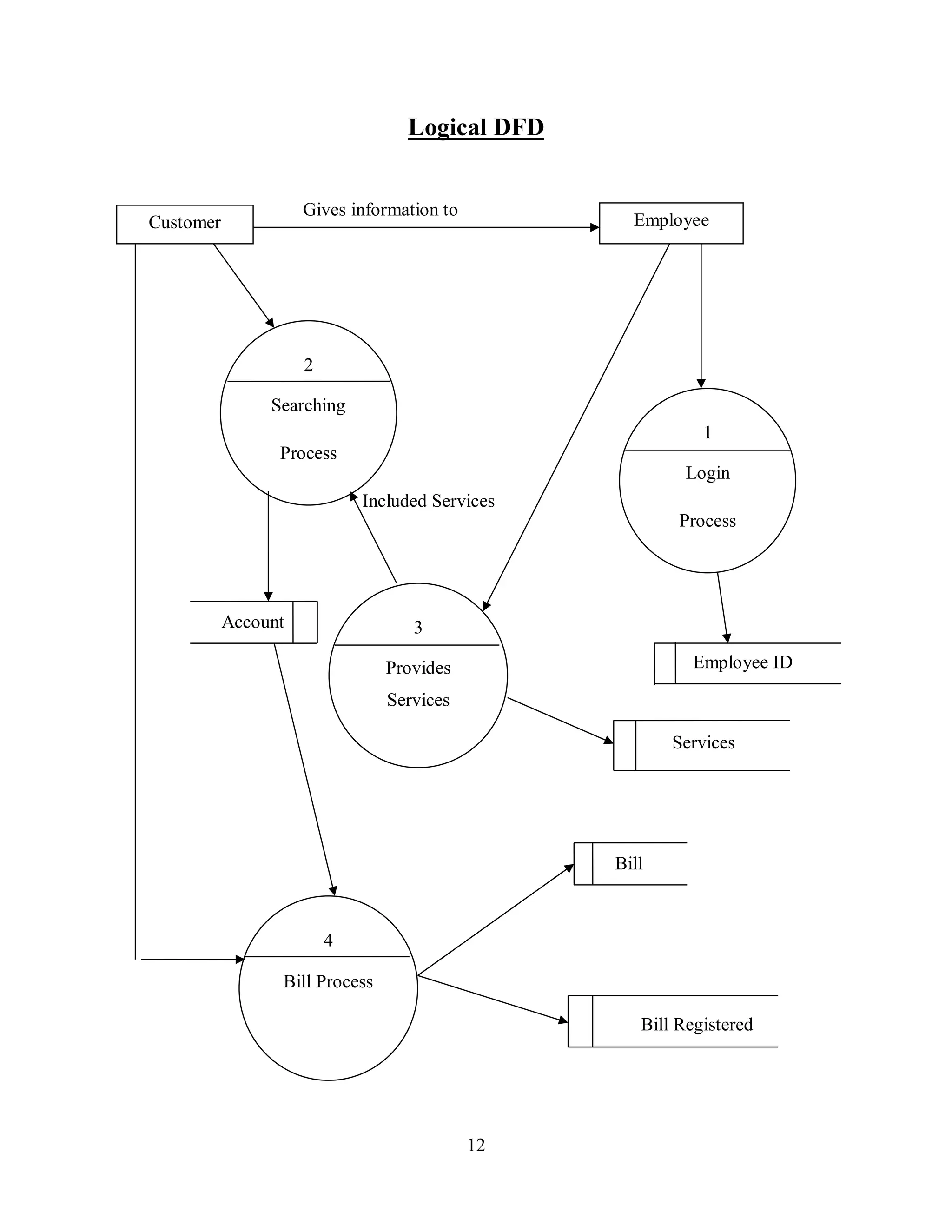 12
Logical DFD
Gives information to
Included Services
Account
Employee ID
Services
Bill
Bill Registered
Customer Employee
1
Login
Process
2
Searching
Process
3
Provides
Services
4
Bill Process
 
