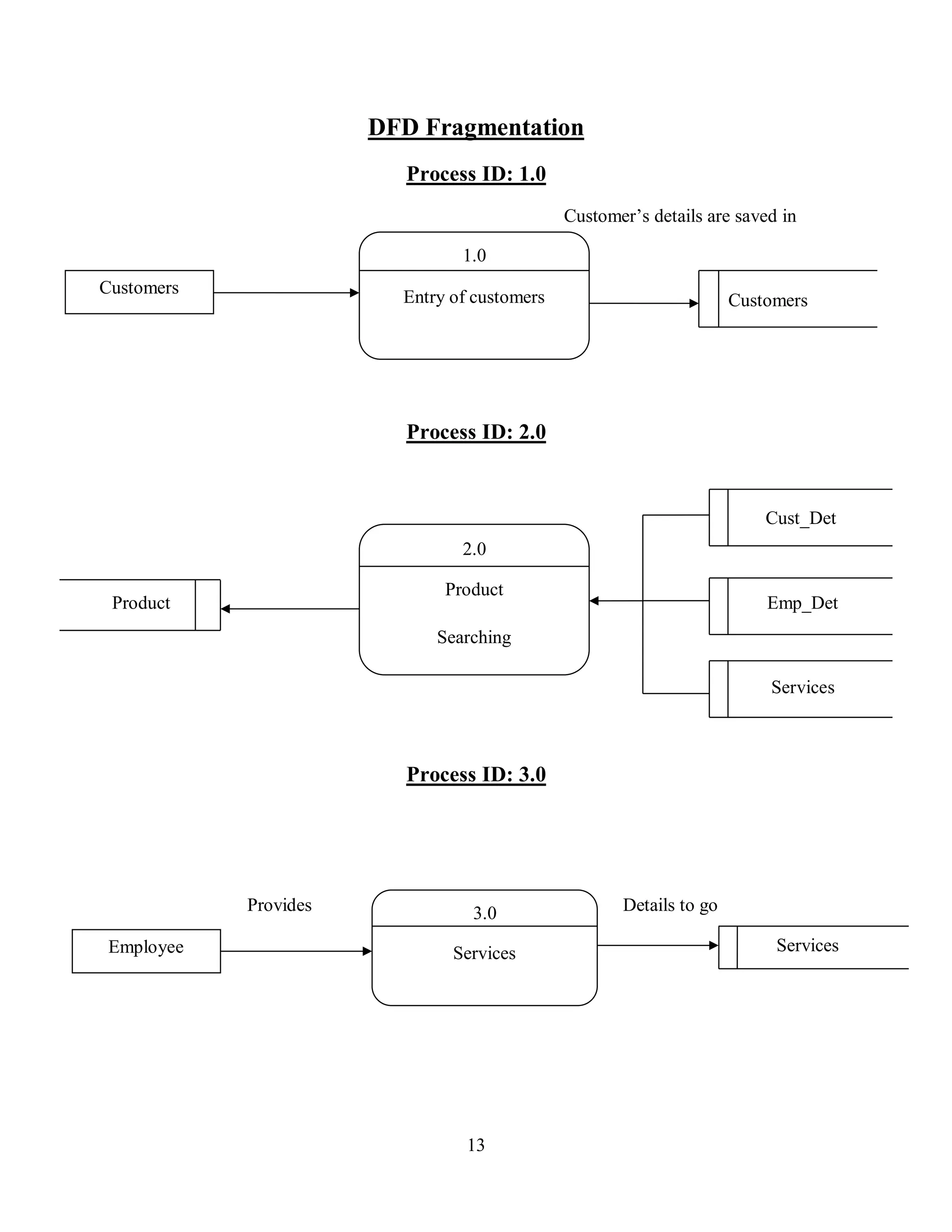 13
DFD Fragmentation
Process ID: 1.0
Customer’s details are saved in
Customers
Process ID: 2.0
Cust_Det
Product Emp_Det
Services
Process ID: 3.0
Provides Details to go
Services
Customers
1.0
Entry of customers
2.0
Product
Searching
Employee
3.0
Services
 