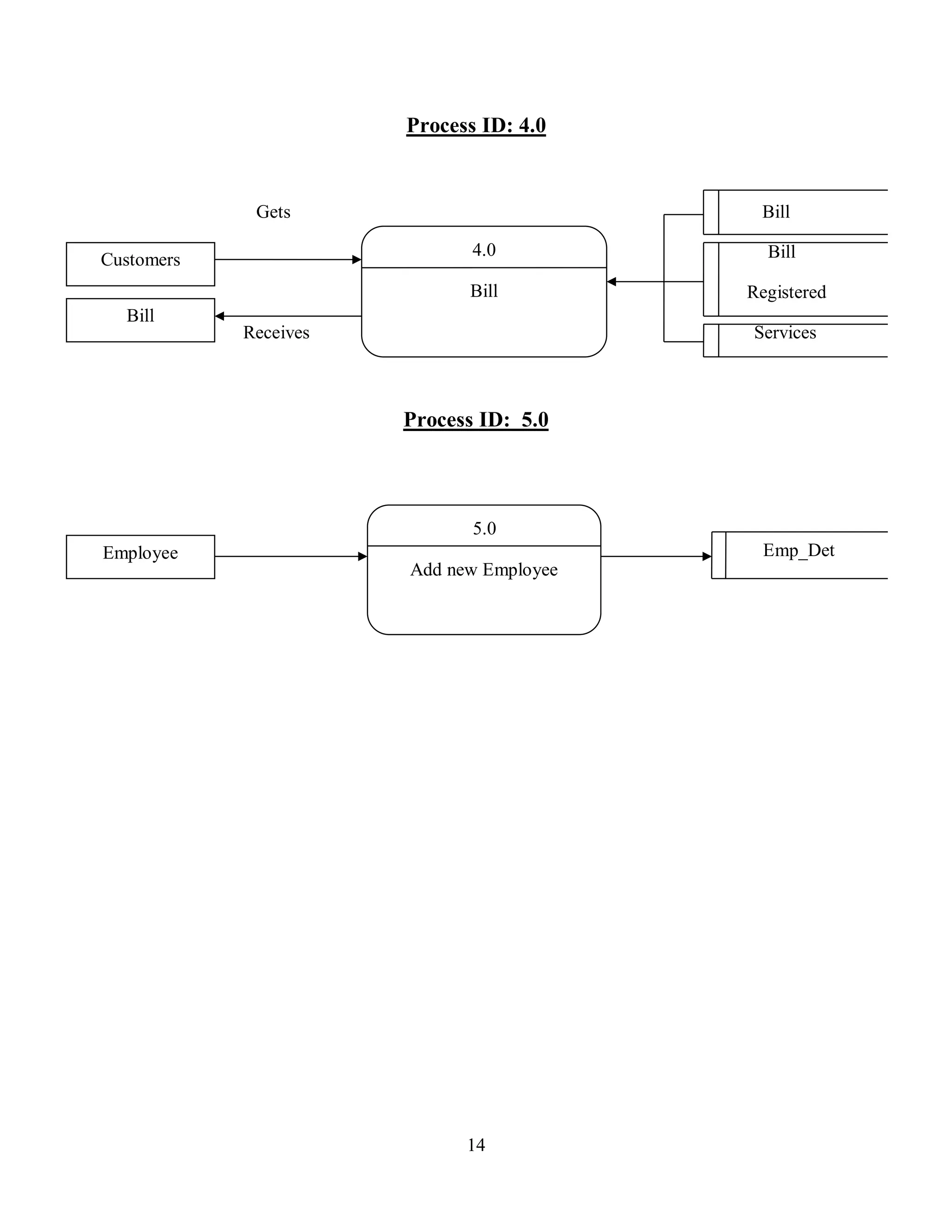 14
Process ID: 4.0
Gets Bill
Bill
Registered
Receives Services
Process ID: 5.0
Emp_Det
Customers
Bill
4.0
Bill
Employee
5.0
Add new Employee
 