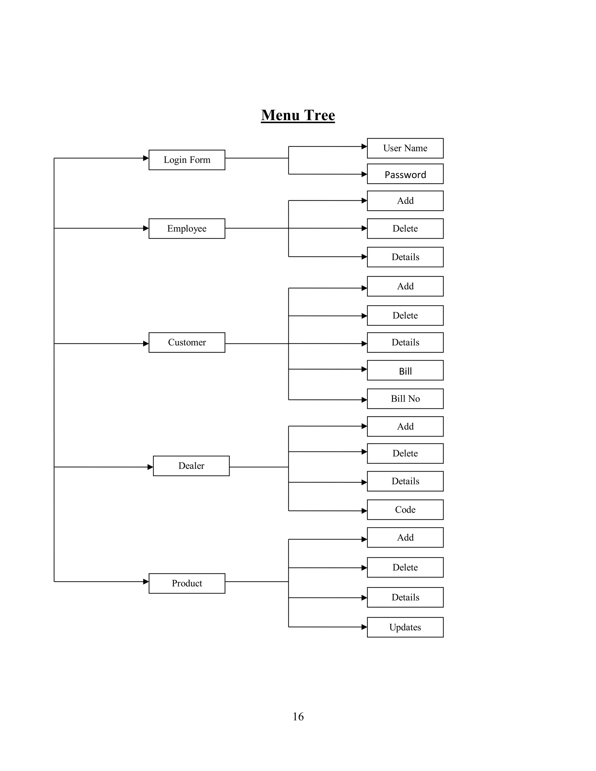 16
Menu Tree
User Name
Password
Login Form
Add
Delete
Details
Employee
Add
Delete
Details
Bill
Bill No
Customer
Add
Delete
Details
Code
Dealer
Add
Delete
Details
Updates
Product
 