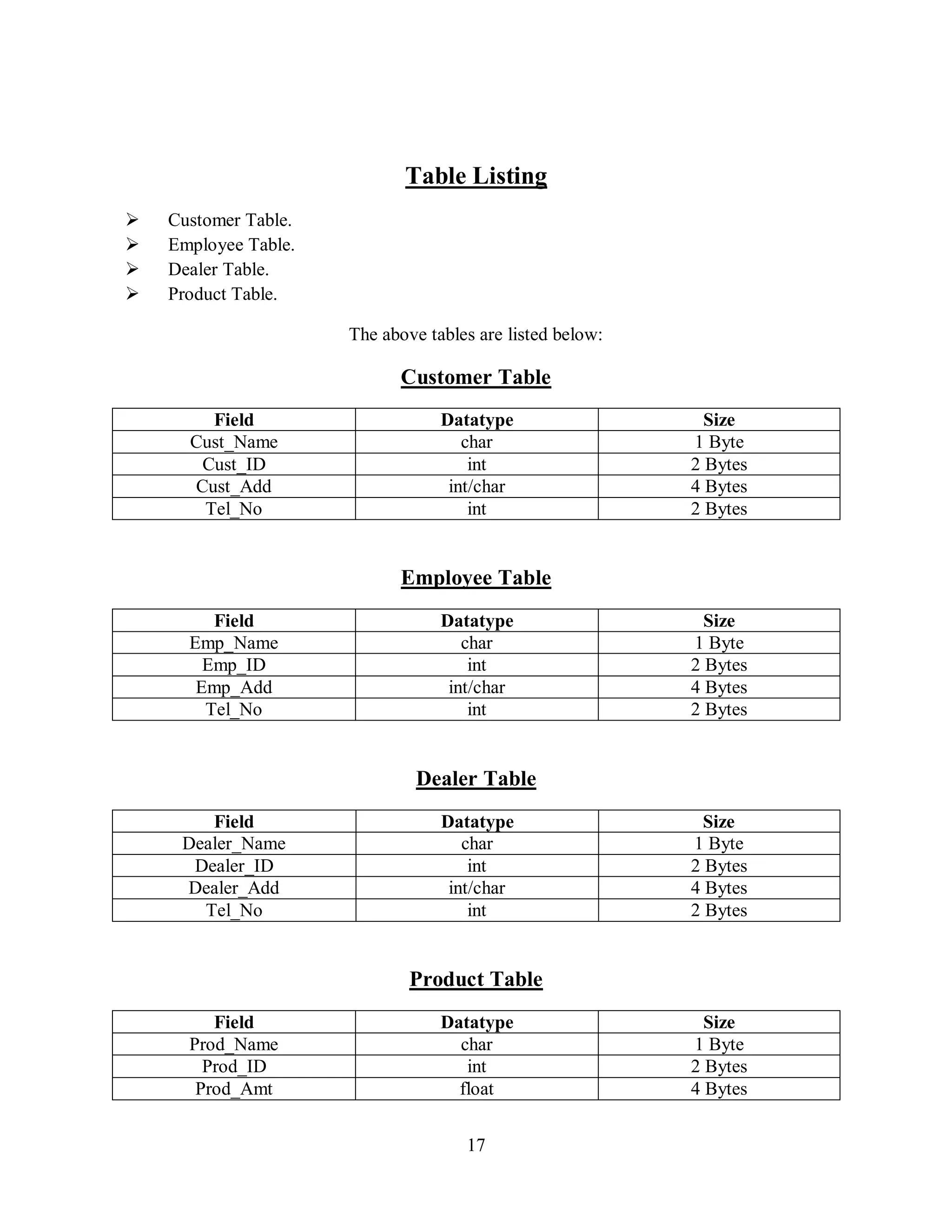 17
Table Listing
 Customer Table.
 Employee Table.
 Dealer Table.
 Product Table.
The above tables are listed below:
Customer Table
Field Datatype Size
Cust_Name char 1 Byte
Cust_ID int 2 Bytes
Cust_Add int/char 4 Bytes
Tel_No int 2 Bytes
Employee Table
Field Datatype Size
Emp_Name char 1 Byte
Emp_ID int 2 Bytes
Emp_Add int/char 4 Bytes
Tel_No int 2 Bytes
Dealer Table
Field Datatype Size
Dealer_Name char 1 Byte
Dealer_ID int 2 Bytes
Dealer_Add int/char 4 Bytes
Tel_No int 2 Bytes
Product Table
Field Datatype Size
Prod_Name char 1 Byte
Prod_ID int 2 Bytes
Prod_Amt float 4 Bytes
 