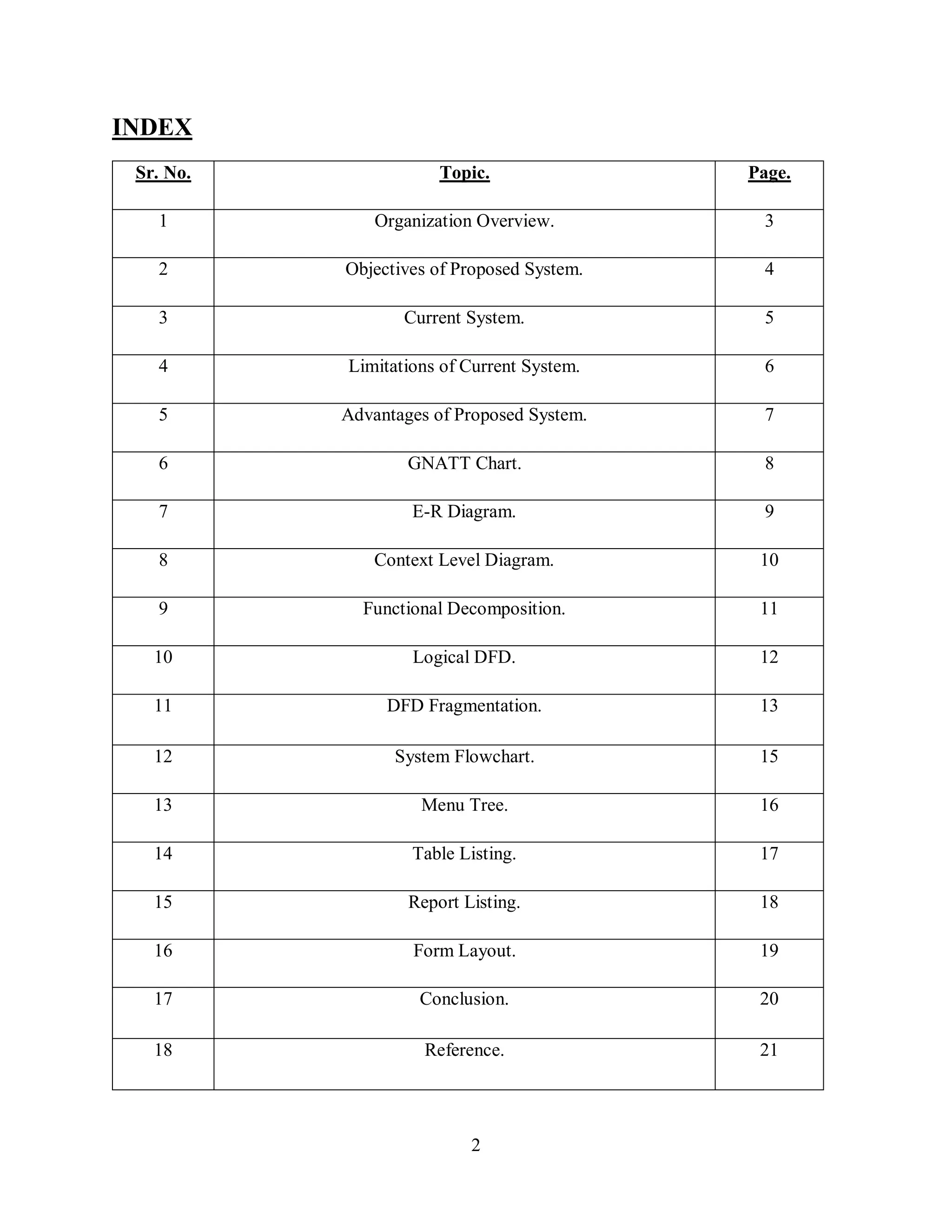 2
INDEX
Sr. No. Topic. Page.
1 Organization Overview. 3
2 Objectives of Proposed System. 4
3 Current System. 5
4 Limitations of Current System. 6
5 Advantages of Proposed System. 7
6 GNATT Chart. 8
7 E-R Diagram. 9
8 Context Level Diagram. 10
9 Functional Decomposition. 11
10 Logical DFD. 12
11 DFD Fragmentation. 13
12 System Flowchart. 15
13 Menu Tree. 16
14 Table Listing. 17
15 Report Listing. 18
16 Form Layout. 19
17 Conclusion. 20
18 Reference. 21
 