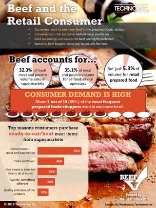 © 2015 Technomic Inc.
32.3% of fresh
meat and poultry
volume sales in
supermarkets
35.1% of meat
and poultry volume
for all foodservice
operators
But just 5.3% of
volume for retail
prepared food
 Customers want to see more beef in the prepared-foods section
 Convenience is the top driver behind meat purchases
 Bold seasonings and sauces for beef are highly preferred
 Specialty beef burgers stand out, especially for lunch
Beef and the
Retail Consumer
76%
46%
33%
30%
19%
Convenience—
quickand easyoption
Taste and flavor
Don't want to take the
time to do at home
Variety, something
different
Quality and value of the
products
Top reasons consumers purchase
ready-to-eat/heat meat items
from supermarkets
© 2016 Technomic Inc.
About 7 out of 10 (69%) of the most frequent
preparedfoods shoppers want to see more beef.
CONSUMER DEMAND IS HIGH
Beef accounts for…
Source: IRI/FreshLook; Technomic Inc.
 
