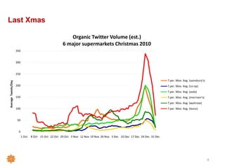 Last Xmas

                                                           Organic Twitter Volume (est.)
                                                        6 major supermarkets Christmas 2010
                     350


                     300


                     250

                                                                                                                             7 per. Mov. Avg. (sainsbury's)
Average Tweets/Day




                     200                                                                                                     7 per. Mov. Avg. (co-op)
                                                                                                                             7 per. Mov. Avg. (asda)
                     150                                                                                                     7 per. Mov. Avg. (morrison's)
                                                                                                                             7 per. Mov. Avg. (waitrose)
                     100                                                                                                     7 per. Mov. Avg. (tesco)


                      50


                       0
                           1 Oct   8 Oct 15 Oct 22 Oct 29 Oct 5 Nov 12 Nov 19 Nov 26 Nov 3 Dec 10 Dec 17 Dec 24 Dec 31 Dec




                                                                                                                                                              0
 