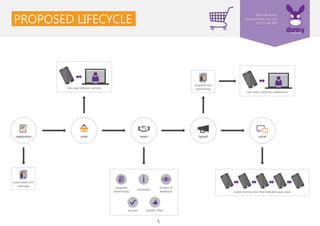 5
PROPOSED LIFECYCLE
 