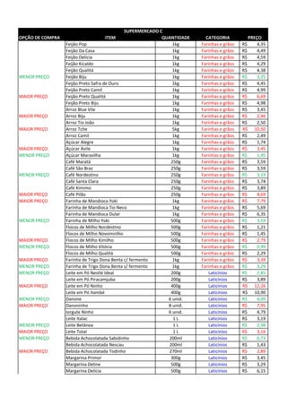 OPÇÃO DE COMPRA ITEM QUANTIDADE CATEGORIA PREÇO
Feijão Pop 1kg Farinhas e grãos 4,35R$
Feijão Da Casa 1kg Farinhas e grãos 4,49R$
Feijão Delícia 1kg Farinhas e grãos 4,59R$
Feijão Kicaldo 1kg Farinhas e grãos 4,29R$
Feijão Qualitá 1kg Farinhas e grãos 4,38R$
MENOR PREÇO Feijão Biju 1kg Farinhas e grãos 3,25R$
Feijão Preto Safra de Ouro 1kg Farinhas e grãos 4,45R$
Feijão Preto Camil 1kg Farinhas e grãos 4,99R$
MAIOR PREÇO Feijão Preto Qualitá 1kg Farinhas e grãos 6,69R$
Feijão Preto Biju 1kg Farinhas e grãos 4,98R$
Arroz Blue Vile 1kg Farinhas e grãos 3,45R$
MAIOR PREÇO Arroz Biju 1kg Farinhas e grãos 2,46R$
Arroz Tio João 1kg Farinhas e grãos 2,50R$
MAIOR PREÇO Arroz Tche 5kg Farinhas e grãos 10,50R$
Arroz Camil 1kg Farinhas e grãos 2,49R$
Açúcar Alegre 1kg Farinhas e grãos 1,74R$
MAIOR PREÇO Açúcar Avile 1kg Farinhas e grãos 3,45R$
MENOR PREÇO Açúcar Maravilha 1kg Farinhas e grãos 1,95R$
Café Maratá 250g Farinhas e grãos 3,59R$
Café São Braz 250g Farinhas e grãos 3,59R$
MENOR PREÇO Café Nordestino 250g Farinhas e grãos 3,19R$
Café Santa Clara 250g Farinhas e grãos 3,74R$
Café Kimimo 250g Farinhas e grãos 3,89R$
MAIOR PREÇO Café Pilão 250g Farinhas e grãos 4,69R$
MAIOR PREÇO Farinha de Mandioca Yoki 1kg Farinhas e grãos 7,79R$
Farinha de Mandioca Tio Neco 1kg Farinhas e grãos 5,69R$
Farinha de Mandioca Dular 1kg Farinhas e grãos 6,35R$
MENOR PREÇO Farinha de Milho Yoki 500g Farinhas e grãos 3,59R$
Flocos de Milho Nordestino 500g Farinhas e grãos 1,21R$
Flocos de Milho Novominlho 500g Farinhas e grãos 1,45R$
MAIOR PREÇO Flocos de Milho Kimilho 500g Farinhas e grãos 2,79R$
MENOR PREÇO Flocos de Milho Vitória 500g Farinhas e grãos 0,99R$
Flocos de Milho Qualitá 500g Farinhas e grãos 2,29R$
MAIOR PREÇO Farinha de Trigo Dona Benta c/ fermento 1kg Farinhas e grãos 3,39R$
MENOR PREÇO Farinha de Trigo Dona Benta s/ fermento 1kg Farinhas e grãos 3,29R$
MENOR PREÇO Leite em Pó Nestlé Ideal 200g Laticínios 2,85R$
Leite em Pó Piracamjuba 200g Laticínios 3,89R$
MAIOR PREÇO Leite em Pó Ninho 400g Laticínios 12,26R$
Leite em Pó Itambé 400g Laticínios 10,90R$
MENOR PREÇO Danone 6 unid. Laticínios 4,09R$
MAIOR PREÇO Danoninho 8 unid. Laticínios 7,95R$
Iorgute Ninho 6 unid. Laticínios 4,79R$
Leite Italac 1 L Laticínios 3,19R$
MENOR PREÇO Leite Betânea 1 L Laticínios 2,98R$
MAIOR PREÇO Leite Total 1 L Laticínios 3,16R$
MENOR PREÇO Bebida Achocolatada Sabidinho 200ml Laticínios 0,73R$
Bebida Achocolatada Nescau 200ml Laticínios 1,43R$
MAIOR PREÇO Bebida Achocolatada Todinho 270ml Laticínios 2,89R$
Margarina Primor 300g Laticínios 3,45R$
Margarina Deline 500g Laticínios 3,29R$
Margarina Delícia 500g Laticínios 6,15R$
SUPERMERCADO C
 