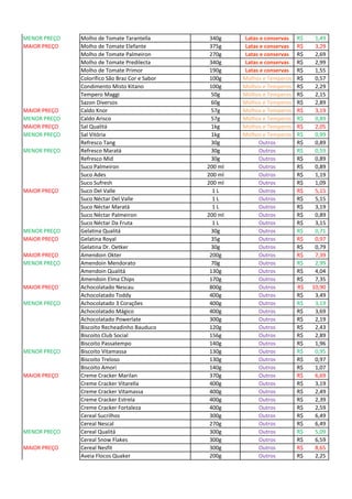MENOR PREÇO Molho de Tomate Tarantella 340g Latas e conservas 1,49R$
MAIOR PREÇO Molho de Tomate Elefante 375g Latas e conservas 3,29R$
Molho de Tomate Palmeiron 270g Latas e conservas 2,69R$
Molho de Tomate Predilecta 340g Latas e conservas 2,99R$
Molho de Tomate Primor 190g Latas e conservas 1,55R$
Colorífico São Braz Cor e Sabor 100g Molhos e Temperos 0,57R$
Condimento Misto Kitano 100g Molhos e Temperos 2,29R$
Tempero Maggi 50g Molhos e Temperos 2,15R$
Sazon Diversos 60g Molhos e Temperos 2,89R$
MAIOR PREÇO Caldo Knor 57g Molhos e Temperos 3,19R$
MENOR PREÇO Caldo Arisco 57g Molhos e Temperos 0,89R$
MAIOR PREÇO Sal Qualitá 1kg Molhos e Temperos 2,05R$
MENOR PREÇO Sal Vitória 1kg Molhos e Temperos 0,99R$
Refresco Tang 30g Outros 0,89R$
MENOR PREÇO Refresco Maratá 30g Outros 0,59R$
Refresco Mid 30g Outros 0,89R$
Suco Palmeiron 200 ml Outros 0,89R$
Suco Ades 200 ml Outros 1,19R$
Suco Sufresh 200 ml Outros 1,09R$
MAIOR PREÇO Suco Del Valle 1 L Outros 5,15R$
Suco Néctar Del Valle 1 L Outros 5,15R$
Suco Néctar Maratá 1 L Outros 3,19R$
Suco Néctar Palmeiron 200 ml Outros 0,89R$
Suco Néctar Da Fruta 1 L Outros 3,15R$
MENOR PREÇO Gelatina Qualitá 30g Outros 0,71R$
MAIOR PREÇO Gelatina Royal 35g Outros 0,97R$
Gelatina Dr. Oetker 30g Outros 0,79R$
MAIOR PREÇO Amendoin Okter 200g Outros 7,39R$
MENOR PREÇO Amendoin Mendorato 70g Outros 2,99R$
Amendoin Qualitá 130g Outros 4,04R$
Amendoin Elma Chips 170g Outros 7,35R$
MAIOR PREÇO Achocolatado Nescau 800g Outros 10,90R$
Achocolatado Toddy 400g Outros 3,49R$
MENOR PREÇO Achocolatado 3 Corações 400g Outros 3,19R$
Achocolatado Mágico 400g Outros 3,69R$
Achocolatado Powerlate 300g Outros 2,19R$
Biscoito Recheadinho Bauduco 120g Outros 2,43R$
Biscoito Club Social 156g Outros 2,89R$
Biscoito Passatempo 140g Outros 1,96R$
MENOR PREÇO Biscoito Vitamassa 130g Outros 0,95R$
Biscoito Treloso 130g Outros 0,97R$
Biscoito Amori 140g Outros 1,07R$
MAIOR PREÇO Creme Cracker Marilan 370g Outros 6,69R$
Creme Cracker Vitarella 400g Outros 3,19R$
Creme Cracker Vitamassa 400g Outros 2,49R$
Creme Cracker Estrela 400g Outros 2,39R$
Creme Cracker Fortaleza 400g Outros 2,59R$
Cereal Sucrilhos 300g Outros 6,49R$
Cereal Nescal 270g Outros 6,49R$
MENOR PREÇO Cereal Qualitá 300g Outros 5,09R$
Cereal Snow Flakes 300g Outros 6,59R$
MAIOR PREÇO Cereal Nesfit 300g Outros 8,65R$
Aveia Flocos Quaker 200g Outros 2,25R$
 