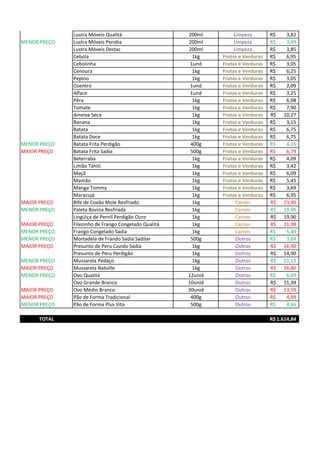 Lustra Móveis Qualitá 200ml Limpeza 3,82R$
MENOR PREÇO Lustra Móveis Peroba 200ml Limpeza 3,49R$
Lustra Móveis Destac 200ml Limpeza 3,85R$
Cebola 1kg Frutas e Verduras 6,95R$
Cebolinha 1und Frutas e Verduras 3,05R$
Cenoura 1kg Frutas e Verduras 6,25R$
Pepino 1kg Frutas e Verduras 3,05R$
Coentro 1und Frutas e Verduras 2,09R$
Alface 1und Frutas e Verduras 3,25R$
Pêra 1kg Frutas e Verduras 6,98R$
Tomate 1kg Frutas e Verduras 7,90R$
Ameixa Seca 1kg Frutas e Verduras 10,27R$
Banana 1kg Frutas e Verduras 3,15R$
Batata 1kg Frutas e Verduras 6,75R$
Batata Doce 1kg Frutas e Verduras 6,75R$
MENOR PREÇO Batata Frita Perdigão 400g Frutas e Verduras 4,15R$
MAIOR PREÇO Batata Frita Sadia 500g Frutas e Verduras 6,79R$
Beterraba 1kg Frutas e Verduras 4,09R$
Limão Tahiti 1kg Frutas e Verduras 3,42R$
Maçã 1kg Frutas e Verduras 6,09R$
Mamão 1kg Frutas e Verduras 5,45R$
Manga Tommy 1kg Frutas e Verduras 3,69R$
Maracujá 1kg Frutas e Verduras 6,95R$
MAIOR PREÇO Bife de Coxão Mole Resfriado 1kg Carnes 23,90R$
MENOR PREÇO Paleta Bovina Resfriada 1kg Carnes 19,90R$
Lingüiça de Pernil Perdigão Ouro 1kg Carnes 19,90R$
MAIOR PREÇO Filezinho de Frango Congelado Qualitá 1kg Carnes 11,98R$
MENOR PREÇO Frango Congelado Sadia 1kg Carnes 5,49R$
MENOR PREÇO Mortadela de Frando Sadia Sadilar 500g Outros 3,69R$
MAIOR PREÇO Presunto de Peru Cozido Sadia 1kg Outros 16,90R$
Presunto de Peru Perdigão 1kg Outros 14,90R$
MENOR PREÇO Mussarela Pedaço 1kg Outros 21,13R$
MAIOR PREÇO Mussarela Natville 1kg Outros 26,80R$
MENOR PREÇO Ovo Qualitá 12unid Outros 6,09R$
Ovo Grande Branco 10unid Outros 11,39R$
MAIOR PREÇO Ovo Médio Branco 30unid Outros 13,59R$
MAIOR PREÇO Pão de Forma Tradicional 400g Outros 4,99R$
MENOR PREÇO Pão de Forma Plus Vita 500g Outros 4,66R$
TOTAL 1.614,84R$
 