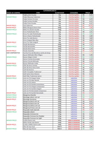 OPÇÃO DE COMPRA ITEM QUANTIDADE CATEGORIA PREÇO
Feijão preto tio josa 1kg Farinha e grãos 4,35R$
MENOR PREÇO Feijão Macassar Saboroso 1kg Farinha e grãos 3,75R$
Feijão Carioca Tio Josa 1kg Farinha e grãos 4,79R$
Feijão Carioca kicaldo 1kg Farinha e grãos 6,15R$
Feijão Preto Kicaldo 1kg Farinha e grãos 6,15R$
MAIOR PREÇO Fava Saboroso 1kg Farinha e grãos 14,70R$
MAIOR PREÇO Milho Munguzá Dona Clara 500g Farinha e grãos 1,60R$
MENOR PREÇO Milho Pra Xerém Kicaldo 500g Farinha e grãos 1,40R$
Arroz Parboilizado Olivo 1kg Farinha e grãos 2,55R$
MENOR PREÇO Arroz Tio João Parboilizado 1kg Farinha e grãos 2,85R$
Arroz Urbano Parboilizado 1kg Farinha e grãos 2,89R$
Arroz Tio João Branco 1kg Farinha e grãos 3,69R$
Arroz Integral Meu Biju 1kg Farinha e grãos 4,45R$
MAIOR PREÇO Arroz Tio João Integral 1kg Farinha e grãos 4,99R$
Floção Nordestino 500g Farinha e grãos 1,15R$
MENOR PREÇO Flocão Novomilho 500g Farinha e grãos 1,09R$
Flocão Dona Clara 500g Farinha e grãos 1,19R$
MAIOR PREÇO Flocão Vitamilho 500g Farinha e grãos 1,20R$
SEM COMPARATIVO Farinha Fina de Mandioca rainha do brejo 1kg Farinha e grãos 2,99R$
Açucar Refinado Olho D'Água 1kg Farinha e grãos 1,99R$
MENOR PREÇO Açúcar Alegre Cristal 1kg Farinha e grãos 1,99R$
Açúcar Estrela Granulado 1kg Farinha e grãos 2,15R$
Açúcar Estrela Refinado 1kg Farinha e grãos 2,35R$
MAIOR PREÇO Açúcar Refinado União 1kg Farinha e grãos 3,35R$
MENOR PREÇO Café São Braz Familia 250g Farinha e grãos 3,89R$
Café São Braz Extra Forte 250g Farinha e grãos 4,25R$
Café Nordestino 250g Farinha e grãos 3,89R$
Café 3 Corações Tradicional 250g Farinha e grãos 3,99R$
Café Santa Clara Clássico 250g Farinha e grãos 4,15R$
MAIOR PREÇO Café Pilão Tradicional vácuo 250g Farinha e grãos 4,59R$
MENOR PREÇO Leite em Pó Integral Italac 200g Laticínios 3,10R$
Leite em Pó Ideal Nestlé 200g Laticínios 3,59R$
Leite em Pó Lebom 200g Laticínios 3,65R$
Leite em Pó Itambé Instantâneo 200g Laticínios 3,99R$
Leite em Pó Integral Camponesa 200g Laticínios 3,99R$
Leite em Pó Itambé Integral 200g Laticínios 3,99R$
Leite em Pó Desnatado Camponesa 200g Laticínios 4,15R$
MAIOR PREÇO Leite em Pó Itambé Desnatado 200g Laticínios 4,75R$
MENOR PREÇO Margarina Vitarella 500g Laticínios 2,79R$
MENOR PREÇO Manteiga Lebom com sal 500g Laticínios 9,49R$
MAIOR PREÇO Manteiga Itacolomy 500g Laticínios 11,60R$
Margarina becel com sal 500g Laticínios 8,25R$
Margarina becel sem sal 250g Laticínios 8,25R$
MAIOR PREÇO Margarina delícia com sal 500g Laticínios 8,25R$
Margarina Primor com sal 500g Laticínios 3,45R$
MAIOR PREÇO Requeijão Sadia Speciale 200g Laticínios 5,35R$
MENOR PREÇO Requeijão Lebom 200g Laticínios 4,40R$
Requeijão Cremoso Isis 220g Laticínios 4,79R$
Requeijão Cremoso Isis Cheddar 220g Laticínios 4,75R$
Requeijão Cremoso Isis Light 220g Laticínios 4,79R$
MENOR PREÇO Ervilha Quero Lata 200g Latas e conservas 1,49R$
Milho Verde Lata Quero 200g Latas e conservas 1,60R$
MAIOR PREÇO Ervilha e Milho Quero Lata 200g Latas e conservas 1,75R$
Óleo de Soja Soya 900ml Latas e conservas 3,89R$
MENOR PREÇO Óleo de Soja Primor 900ml Latas e conservas 3,89R$
SUPERMERCADO D
 