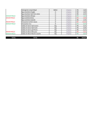Detergente Limpol Maçã 500ml Limpeza 1,60R$
Água Sanitária Dragão 1l Limpeza 1,69R$
Água Sanitária Ypê Cloro ativo 1l Limpeza 2,35R$
MENOR PREÇO Água Sanitária Olimpo 1l Limpeza 1,45R$
MAIOR PREÇO Água sanitária briluz 1l Limpeza 2,40R$
Água sanitária tubarão 1l Limpeza 1,59R$
MAIOR PREÇO Amaciante Confort classic 2l Limpeza 13,30R$
MENOR PREÇO Amaciante Urca 2l Limpeza 4,59R$
Sabão em barra Ypê neutro 1kg Limpeza 5,35R$
Sabão em barra Ypê Fresh 1kg Limpeza 5,40R$
Sabão em barra ypê flores 1kg Limpeza 5,15R$
MAIOR PREÇO Sabão em Barra Minuano 1kg Limpeza 5,55R$
MENOR PREÇO Sabão em Barra Neutro Lavarte 1kg Limpeza 4,45R$
TOTAL TOTAL 444,80R$
 