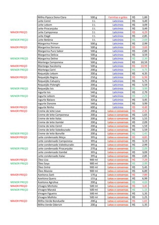 Milho Pipoca Dona Clara 500 g Farinhas e grãos 1,89R$
Leite Cemil 1 L Laticínios 3,49R$
Leite Lebom 1 L Laticínios 3,09R$
Leite Piracanjuba 1 L Laticínios 3,49R$
MAIOR PREÇO Leite Camponesa 1 L Laticínios 4,29R$
Leite Elegê 1 L Laticínios 2,85R$
MENOR PREÇO Leite Betânia 1 L Laticínios 2,69R$
Margarina Primor 500 g Laticínios 2,99R$
MAIOR PREÇO Margarina Doriana 500 g Laticínios 3,69R$
Margarina Puro Sabor 500 g Laticínios 2,89R$
Margarina Delícia 500 g Laticínios 3,59R$
MENOR PREÇO Margarina Deline 500 g Laticínios 2,39R$
Manteiga Camponesa 500 g Laticínios 10,59R$
MAIOR PREÇO Manteiga Itacolomy 500 g Laticínios 10,99R$
MENOR PREÇO Manteiga Cariri 200 g Laticínios 4,75R$
Requeijão Lebom 200 g Laticínios 4,35R$
MAIOR PREÇO Requeijão Regina 250 g Laticínios 6,99R$
Requeijão Catupiry 200 g Laticínios 5,75R$
Requeijão Polenghi 200 g Laticínios 5,59R$
MENOR PREÇO Requeijão Isis 220 g Laticínios 3,99R$
Iogurte Isis 540 g Laticínios 2,79R$
MENOR PREÇO Iogurte Lebom 540 g Laticínios 2,29R$
Iogurte Batavo 320 g Laticínios 3,45R$
Iogurte Danone 540 g Laticínios 3,99R$
MAIOR PREÇO Iogurte Ninho 600 g Laticínios 4,49R$
MAIOR PREÇO Creme de leite Leve 200 g Latas e conservas 2,35R$
Creme de leite Camponesa 200 g Latas e conservas 1,65R$
Creme de leite Italac 200 g Latas e conservas 1,55R$
Creme de leite Itambé 200 g Latas e conservas 2,09R$
Creme de leite Cemil 200 g Latas e conservas 1,59R$
Creme de leite Valedourado 200 g Latas e conservas 1,59R$
MENOR PREÇO Creme de leite Bonville 200 g Latas e conservas 1,45R$
MAIOR PREÇO Leite condensado Moça 395 g Latas e conservas 4,85R$
Leite condensado Camponesa 395 g Latas e conservas 3,19R$
Leite condensado Valedourado 395 g Latas e conservas 2,99R$
MENOR PREÇO Leite condensado Piracanjuba 270 g Latas e conservas 2,09R$
Leite condensado Itambé 395 g Latas e conservas 3,09R$
Leite condensado Italac 395 g Latas e conservas 2,85R$
MAIOR PREÇO Óleo Liza 900 ml Latas e conservas 7,29R$
MENOR PREÇO Óleo Soya 900 ml Latas e conservas 2,99R$
Óleo Sinhá 900 ml Latas e conservas 5,45R$
Óleo Mazola 900 ml Latas e conservas 6,89R$
MAIOR PREÇO Azeitona Zaeli 170 g Latas e conservas 7,89R$
Azeitona Quero 155 g Latas e conservas 6,99R$
MENOR PREÇO Azeitona Agroliva 200 g Latas e conservas 4,69R$
MAIOR PREÇO Vinagre Minhoto 500 ml Latas e conservas 3,45R$
MENOR PREÇO Vinagre Maratá 500 ml Latas e conservas 1,15R$
Vinagre Figueira 500 ml Latas e conservas 1,35R$
Vinagre Molhito 500 ml Latas e conservas 1,25R$
MAIOR PREÇO Milho Verde Bonduelle 200 g Latas e conservas 1,65R$
Milho Verde Oderich 200 g Latas e conservas 1,35R$
 