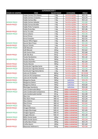 OPÇÃO DE COMPRA ITEM QUANTIDADE CATEGORIA PREÇO
Feijão Carioca Tio urbano 1 Kg Farinha e grãos R$ 5,76
Feijão Carioca Turquesa 1 Kg Farinha e grãos R$ 4,78
Feijão Carioca Biju 1 Kg Farinha e grãos R$ 5,14
MENOR PREÇO Feijão Carioca Seleção 1 kg Farinha e grãos R$ 3,88
MAIOR PREÇO Feijão Carioca Kicaldo 1 Kg Farinha e grãos R$ 5,96
Feijão Preto Turquesa 1 Kg Farinha e grãos R$ 4,78
Feijão Preto Biju 1 Kg Farinha e grãos R$ 5,96
MAIOR PREÇO Arroz Tio João 1 Kg Farinha e grãos R$ 2,76
MENOR PREÇO Arroz Urbano 1 Kg Farinha e grãos R$ 2,36
Arroz Primor 1 Kg Farinha e grãos R$ 2,66
Arroz Emoções 1 Kg Farinha e grãos R$ 2,52
Açucar Olho d'agua 1 Kg Farinha e grãos R$ 1,76
MENOR PREÇO Açucar Bom Preço 1 Kg Farinha e grãos R$ 1,58
MAIOR PREÇO Açucar Estrela 1 Kg Farinha e grãos R$ 1,83
MENOR PREÇO Café Nescafé 50 g Farinha e grãos R$ 2,58
Café Maratá 250 g Farinha e grãos R$ 3,62
Café Santa Clara 250 g Farinha e grãos R$ 3,68
MAIOR PREÇO Café São Braz 250 g Farinha e grãos R$ 3,88
Flocão Nordestino 500 g Farinha e grãos R$ 1,32
MENOR PREÇO Flocão São Braz 500 g Farinha e grãos R$ 1,22
Flocão Vitamilho 500 g Farinha e grãos R$ 1,64
MAIOR PREÇO Flocão Maratá 500 g Farinha e grãos R$ 1,64
MAIOR PREÇO Farinha de Trigo Boa Sorte 1 Kg Farinha e grãos R$ 3,48
MENOR PREÇO Farinha de Trigo Rosa Branca 1 Kg Farinha e grãos R$ 2,58
Farinha de Trigo Dona Benta 1 Kg Farinha e grãos R$ 2,98
MAIOR PREÇO Leite em Pó Ninho 800 g Farinha e grãos R$ 19,98
Leite em Pó Camponesa 800 g Farinha e grãos R$ 15,22
MENOR PREÇO Leite em Pó Itambé 800 g Farinha e grãos R$ 14,98
MAIOR PREÇO Margarina Qualy 500 g Laticínios R$ 4,78
MENOR PREÇO Margarina Deline 500 g Laticínios R$ 3,46
Margarina Delícia 500 g Laticínios R$ 4,44
Manteiga Itacolomy 200 g Laticínios R$ 4,18
MAIOR PREÇO Leite Condensado Moça 395 g Latas e conservas R$ 4,08
MENOR PREÇO Leite Condensado Camponesa 395 g Latas e conservas R$ 2,96
Leite Condensado Itambé 395 g Latas e conservas R$ 2,98
Óleo Liza 900 ml Latas e conservas R$ 3,34
Óleo Bom Preço 900 ml Latas e conservas R$ 3,34
Óleo Veleiro 900 ml Latas e conservas R$ 3,42
MAIOR PREÇO Óleo Primor 900 ml Latas e conservas R$ 3,42
MENOR PREÇO Óleo Soya 900 ml Latas e conservas R$ 3,34
MAIOR PREÇO Vinagre Minhoto 500 ml Latas e conservas R$ 2,04
Vinagre Muriongo 500 ml Latas e conservas R$ 1,83
MENOR PREÇO Vinagre Figueira 500 ml Latas e conservas R$ 1,14
Vinagre Maratá 500 ml Latas e conservas R$ 1,34
MENOR PREÇO Milho Verde Goiás 200 g Latas e conservas R$ 1,24
MAIOR PREÇO Milho Verde Quero 200 g Latas e conservas R$ 1,54
Ervilha Bom Preço 200 g Latas e conservas R$ 1,73
Ervilha Quero 200 g Latas e conservas R$ 1,64
MAIOR PREÇO Maionese Hellmann's 250 g Latas e conservas R$ 3,58
SUPERMERCADO E
 