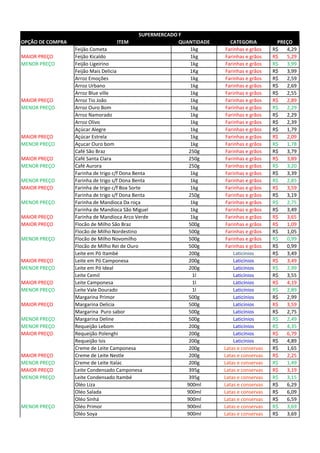 OPÇÃO DE COMPRA ITEM QUANTIDADE CATEGORIA PREÇO
Feijão Cometa 1kg Farinhas e grãos 4,29R$
MAIOR PREÇO Feijão Kicaldo 1kg Farinhas e grãos 5,29R$
MENOR PREÇO Feijão Ligeirino 1kg Farinhas e grãos 3,99R$
Feijão Mais Delicia 1Kg Farinhas e grãos 3,99R$
Arroz Emoções 1kg Farinhas e grãos 2,59R$
Arroz Urbano 1kg Farinhas e grãos 2,69R$
Arroz Blue ville 1kg Farinhas e grãos 2,55R$
MAIOR PREÇO Arroz Tio João 1kg Farinhas e grãos 2,89R$
MENOR PREÇO Arroz Ouro Bom 1kg Farinhas e grãos 2,29R$
Arroz Namorado 1kg Farinhas e grãos 2,29R$
Arroz Olivo 1kg Farinhas e grãos 2,39R$
Açúcar Alegre 1kg Farinhas e grãos 1,79R$
MAIOR PREÇO Açúcar Estrela 1kg Farinhas e grãos 2,09R$
MENOR PREÇO Açucar Ouro bom 1kg Farinhas e grãos 1,78R$
Café São Braz 250g Farinhas e grãos 3,79R$
MAIOR PREÇO Café Santa Clara 250g Farinhas e grãos 3,89R$
MENOR PREÇO Café Aurora 250g Farinhas e grãos 3,20R$
Farinha de trigo c/f Dona Benta 1kg Farinhas e grãos 3,39R$
MENOR PREÇO Farinha de trigo s/f Dona Benta 1kg Farinhas e grãos 2,85R$
MAIOR PREÇO Farinha de trigo c/f Boa Sorte 1kg Farinhas e grãos 3,59R$
Farinha de trigo s/f Dona Benta 250g Farinhas e grãos 3,19R$
MENOR PREÇO Farinha de Mandioca Da roça 1kg Farinhas e grãos 2,75R$
Farinha de Mandioca São Miguel 1kg Farinhas e grãos 3,49R$
MAIOR PREÇO Farinha de Mandioca Arco Verde 1kg Farinhas e grãos 3,65R$
MAIOR PREÇO Flocão de Milho São Braz 500g Farinhas e grãos 1,09R$
Flocão de Milho Nordestino 500g Farinhas e grãos 1,05R$
MENOR PREÇO Flocão de Milho Novomilho 500g Farinhas e grãos 0,99R$
Flocão de Milho Rei de Ouro 500g Farinhas e grãos 0,99R$
Leite em Pó Itambé 200g Laticínios 3,49R$
MAIOR PREÇO Leite em Pó Camponesa 200g Laticínios 3,49R$
MENOR PREÇO Leite em Pó Ideal 200g Laticínios 2,99R$
Leite Cemil 1l Laticínios 3,55R$
MAIOR PREÇO Leite Camponesa 1l Laticínios 4,19R$
MENOR PREÇO Leite Vale Dourado 1l Laticínios 2,89R$
Margarina Primor 500g Laticínios 2,99R$
MAIOR PREÇO Margarina Delicia 500g Laticínios 3,59R$
Margarina Puro sabor 500g Laticínios 2,75R$
MENOR PREÇO Margarina Deline 500g Laticínios 2,49R$
MENOR PREÇO Requeijão Lebom 200g Laticínios 4,35R$
MAIOR PREÇO Requeijão Polenghi 200g Laticínios 6,79R$
Requeijão Isis 200g Laticínios 4,89R$
Creme de Leite Camponesa 200g Latas e conservas 1,65R$
MAIOR PREÇO Creme de Leite Nestle 200g Latas e conservas 2,25R$
MENOR PREÇO Creme de Leite Italac 200g Latas e conservas 1,49R$
MAIOR PREÇO Leite Condensado Camponesa 395g Latas e conservas 3,19R$
MENOR PREÇO Leite Condensado Itambé 395g Latas e conservas 3,15R$
Oléo Liza 900ml Latas e conservas 6,29R$
Oléo Salada 900ml Latas e conservas 6,09R$
Oléo Sinhá 900ml Latas e conservas 6,59R$
MENOR PREÇO Oléo Primor 900ml Latas e conservas 3,69R$
Oléo Soya 900ml Latas e conservas 3,69R$
SUPERMERCADO F
 