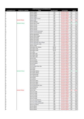 SUPERMERCADO OPÇÃO DE COMPRA ITEM QUANTIDADE CATEGORIA PREÇO
A Açúcar Alegre 1 Kg Farinhas e grãos 1,79R$
B Açúcar Alegre 1 Kg Farinhas e grãos 1,69R$
C Açúcar Alegre 1kg Farinhas e grãos 1,74R$
F Açúcar Alegre 1kg Farinhas e grãos 1,79R$
D Açúcar Alegre Cristal 1kg Farinha e grãos 1,99R$
C MAIOR PREÇO Açúcar Avile 1kg Farinhas e grãos 3,45R$
A Açúcar BeMais 1 Kg Farinhas e grãos 1,59R$
E MENOR PREÇO Açucar Bom Preço 1 Kg Farinha e grãos 1,58R$
A Açúcar Estrela 1 Kg Farinhas e grãos 2,19R$
B Açúcar Estrela 1 Kg Farinhas e grãos 2,09R$
F Açúcar Estrela 1kg Farinhas e grãos 2,09R$
E Açucar Estrela 1 Kg Farinha e grãos 1,83R$
D Açúcar Estrela Granulado 1kg Farinha e grãos 2,15R$
D Açúcar Estrela Refinado 1kg Farinha e grãos 2,35R$
C Açúcar Maravilha 1kg Farinhas e grãos 1,95R$
E Açucar Olho d'agua 1 Kg Farinha e grãos 1,76R$
F Açucar Ouro bom 1kg Farinhas e grãos 1,78R$
A Açúcar Ouro Bom 1 Kg Farinhas e grãos 1,78R$
B Açúcar Ouro Bom 1 Kg Farinhas e grãos 1,65R$
D Açucar Refinado Olho D'Água 1kg Farinha e grãos 1,99R$
D Açúcar Refinado União 1kg Farinha e grãos 3,35R$
A Açúcar União 1 Kg Farinhas e grãos 3,09R$
A Amendoim Sta Helena 200 g Farinhas e grãos 5,09R$
A Amendoim Yoki 150 g Farinhas e grãos 3,85R$
A Amendoim Zaeli 150 g Farinhas e grãos 4,09R$
C Arroz Biju 1kg Farinhas e grãos 2,46R$
C Arroz Blue Vile 1kg Farinhas e grãos 3,45R$
A Arroz Blue Ville 1 Kg Farinhas e grãos 2,55R$
F Arroz Blue ville 1kg Farinhas e grãos 2,55R$
C Arroz Camil 1kg Farinhas e grãos 2,49R$
B Arroz Cometa 1 Kg Farinhas e grãos 1,89R$
E Arroz Emoções 1 Kg Farinha e grãos 2,52R$
F Arroz Emoções 1kg Farinhas e grãos 2,59R$
A Arroz Feliz 1 Kg Farinhas e grãos 2,45R$
D Arroz Integral Meu Biju 1kg Farinha e grãos 4,45R$
A Arroz Kika 1 Kg Farinhas e grãos 1,99R$
B Arroz Kika 1 Kg Farinhas e grãos 1,99R$
B MENOR PREÇO Arroz Mais Delícia 1 Kg Farinhas e grãos 1,89R$
A Arroz Mais delícia 1 Kg Farinhas e grãos 2,09R$
A Arroz Namorado 1 Kg Farinhas e grãos 1,99R$
F Arroz Namorado 1kg Farinhas e grãos 2,29R$
A Arroz Olivo 1 Kg Farinhas e grãos 2,39R$
F Arroz Olivo 1kg Farinhas e grãos 2,39R$
A Arroz Ouro Bom 1 Kg Farinhas e grãos 2,29R$
F Arroz Ouro Bom 1kg Farinhas e grãos 2,29R$
B Arroz Ouro Bom 1 Kg Farinhas e grãos 1,99R$
D Arroz Parboilizado Olivo 1kg Farinha e grãos 2,55R$
B Arroz Patoense 1 Kg Farinhas e grãos 2,15R$
E Arroz Primor 1 Kg Farinha e grãos 2,66R$
C MAIOR PREÇO Arroz Tche 5kg Farinhas e grãos 10,50R$
A Arroz Tio João 1 Kg Farinhas e grãos 2,65R$
B Arroz Tio João 1 Kg Farinhas e grãos 3,15R$
F Arroz Tio João 1kg Farinhas e grãos 2,89R$
C Arroz Tio João 1kg Farinhas e grãos 2,50R$
E Arroz Tio João 1 Kg Farinha e grãos 2,76R$
D Arroz Tio João Branco 1kg Farinha e grãos 3,69R$
D Arroz Tio João Integral 1kg Farinha e grãos 4,99R$
D Arroz Tio João Parboilizado 1kg Farinha e grãos 2,85R$
A Arroz Tio Urbano 1 Kg Farinhas e grãos 2,85R$
A Arroz Urbano 1 Kg Farinhas e grãos 2,69R$
E Arroz Urbano 1 Kg Farinha e grãos 2,36R$
B Arroz Urbano 1 Kg Farinhas e grãos 2,29R$
COMPARAÇÃO DE SUPERMERCADO
 