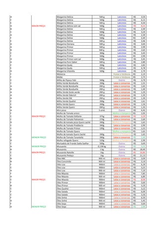 A Margarina Delícia 500 g Laticínios 3,59R$
C Margarina Delícia 500g Laticínios 6,15R$
E Margarina Delícia 500 g Laticínios 4,44R$
D MAIOR PREÇO Margarina delícia com sal 500g Laticínios 8,25R$
B Margarina Deline 500 g Laticínios 2,49R$
C Margarina Deline 500g Laticínios 3,29R$
A Margarina Deline 500 g Laticínios 2,39R$
F Margarina Deline 500g Laticínios 2,49R$
E Margarina Deline 500 g Laticínios 3,46R$
A Margarina Doriana 500 g Laticínios 3,69R$
A Margarina Primor 500 g Laticínios 2,99R$
B Margarina Primor 500 g Laticínios 2,65R$
C Margarina Primor 300g Laticínios 3,45R$
F Margarina Primor 500g Laticínios 2,99R$
D Margarina Primor com sal 500g Laticínios 3,45R$
A Margarina Puro Sabor 500 g Laticínios 2,89R$
C Margarina Qualy 200g Laticínios 2,83R$
E Margarina Qualy 500 g Laticínios 4,78R$
D Margarina Vitarella 500g Laticínios 2,79R$
F Melancia Frutas e Verduras 2,19R$
F Melão Frutas e Verduras 2,75R$
C Milho de Pipoca Yoki 500g Outros 3,79R$
C Milho Verde Bonduelle 200g Latas e conservas 1,55R$
A Milho Verde Bonduelle 200 g Latas e conservas 1,65R$
B Milho Verde Bonduelle 200 g Latas e conservas 1,49R$
A Milho Verde Goiás verde 200 g Latas e conservas 1,29R$
A Milho Verde Oderich 200 g Latas e conservas 1,35R$
A Milho Verde Olé 200 g Latas e conservas 1,39R$
C Milho Verde Qualitá 200g Latas e conservas 1,61R$
C Milho Verde Quero 200g Latas e conservas 1,59R$
B Milho Verde Quero 200 g Latas e conservas 1,35R$
A Mini pizza 3 unid. Outros 4,45R$
F Molho de Tomate arisco Molhos e temperos 2,05R$
C MAIOR PREÇO Molho de Tomate Elefante 375g Latas e conservas 3,29R$
C Molho de Tomate Palmeiron 270g Latas e conservas 2,69R$
D Molho de tomate pizza Quero sachê 340g Molhos e Temperos 1,65R$
C Molho de Tomate Predilecta 340g Latas e conservas 2,99R$
C Molho de Tomate Primor 190g Latas e conservas 1,55R$
F Molho de Tomate Quero Molhos e temperos 1,65R$
D Molho de tomate Quero Sachê 340g Molhos e Temperos 1,65R$
C MENOR PREÇO Molho de Tomate Tarantella 340g Latas e conservas 1,49R$
D Molho refogado Quero 520g Molhos e Temperos 2,99R$
C Mortadela de Frando Sadia Sadilar 500g Outros 3,69R$
A MENOR PREÇO Mussarela 0,138 kg Outros 3,31R$
B Mussarela 1 kg Outros 18,49R$
C MAIOR PREÇO Mussarela Natville 1kg Outros 26,80R$
C Mussarela Pedaço 1kg Outros 21,13R$
B Óleo ABC 900 ml Latas e conservas 3,09R$
B Óleo Concórdia 900 ml Latas e conservas 3,19R$
F Oléo Liza 900ml Latas e conservas 6,29R$
C Óleo Liza 900ml Latas e conservas 3,25R$
A Óleo Liza 900 ml Latas e conservas 7,29R$
F Oléo Mazola 900ml Latas e conservas 7,85R$
A Óleo Mazola 900 ml Latas e conservas 6,89R$
C MAIOR PREÇO Óleo Mazola 900ml Latas e conservas 8,98R$
F Oléo Primor 900ml Latas e conservas 3,69R$
B Óleo Primor 900 ml Latas e conservas 3,29R$
C Óleo Qualitá 900ml Latas e conservas 3,22R$
F Oléo Salada 900ml Latas e conservas 6,09R$
C Óleo Salada 900ml Latas e conservas 5,59R$
F Oléo Sinhá 900ml Latas e conservas 6,59R$
A Óleo Sinhá 900 ml Latas e conservas 5,45R$
F Oléo Soya 900ml Latas e conservas 3,69R$
A MENOR PREÇO Óleo Soya 900 ml Latas e conservas 2,99R$
 