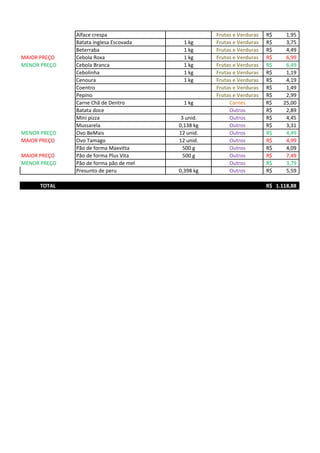 Alface crespa Frutas e Verduras 1,95R$
Batata Inglesa Escovada 1 kg Frutas e Verduras 3,75R$
Beterraba 1 kg Frutas e Verduras 4,49R$
MAIOR PREÇO Cebola Roxa 1 kg Frutas e Verduras 6,99R$
MENOR PREÇO Cebola Branca 1 kg Frutas e Verduras 6,49R$
Cebolinha 1 kg Frutas e Verduras 1,19R$
Cenoura 1 kg Frutas e Verduras 4,19R$
Coentro Frutas e Verduras 1,49R$
Pepino Frutas e Verduras 2,99R$
Carne Chã de Dentro 1 kg Carnes 25,00R$
Batata doce Outros 2,89R$
Mini pizza 3 unid. Outros 4,45R$
Mussarela 0,138 kg Outros 3,31R$
MENOR PREÇO Ovo BeMais 12 unid. Outros 4,49R$
MAIOR PREÇO Ovo Tamago 12 unid. Outros 4,99R$
Pão de forma Maxvitta 500 g Outros 4,09R$
MAIOR PREÇO Pão de forma Plus Vita 500 g Outros 7,49R$
MENOR PREÇO Pão de forma pão de mel Outros 3,79R$
Presunto de peru 0,398 kg Outros 5,59R$
TOTAL 1.118,88R$
 