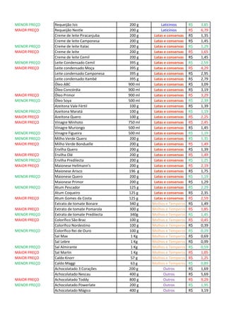 MENOR PREÇO Requeijão Isis 200 g Laticínios 3,85R$
MAIOR PREÇO Requeijão Nestle 200 g Laticínios 6,79R$
Creme de leite Piracanjuba 200 g Latas e conservas 1,35R$
Creme de leite Camponesa 200 g Latas e conservas 1,45R$
MENOR PREÇO Creme de leite Italac 200 g Latas e conservas 1,29R$
MAIOR PREÇO Creme de leite 200 g Latas e conservas 1,65R$
Creme de leite Cemil 200 g Latas e conservas 1,45R$
MENOR PREÇO Leite Condensado Cemil 395 g Latas e conservas 2,59R$
MAIOR PREÇO Leite condensado Moça 395 g Latas e conservas 4,29R$
Leite condensado Camponesa 395 g Latas e conservas 2,95R$
Leite condensado Itambé 395 g Latas e conservas 2,79R$
Óleo ABC 900 ml Latas e conservas 3,09R$
Óleo Concórdia 900 ml Latas e conservas 3,19R$
MAIOR PREÇO Óleo Primor 900 ml Latas e conservas 3,29R$
MENOR PREÇO Óleo Soya 500 ml Latas e conservas 2,39R$
Azeitona Vale Fértil 100 g Latas e conservas 1,39R$
MENOR PREÇO Azeitona Maratá 100 g Latas e conservas 1,19R$
MAIOR PREÇO Azeitona Quero 100 g Latas e conservas 2,25R$
MAIOR PREÇO Vinagre Minhoto 750 ml Latas e conservas 2,45R$
Vinagre Muriongo 500 ml Latas e conservas 1,45R$
MENOR PREÇO Vinagre Figueira 500 ml Latas e conservas 1,19R$
MENOR PREÇO Milho Verde Quero 200 g Latas e conservas 1,35R$
MAIOR PREÇO Milho Verde Bonduelle 200 g Latas e conservas 1,49R$
Ervilha Quero 200 g Latas e conservas 1,39R$
MAIOR PREÇO Ervilha Olé 200 g Latas e conservas 1,49R$
MENOR PREÇO Ervilha Predilecta 200 g Latas e conservas 1,25R$
MAIOR PREÇO Maionese Hellmann's 200 g Latas e conservas 2,19R$
Maionese Arisco 196 g Latas e conservas 1,75R$
MENOR PREÇO Maionese Quero 200 g Latas e conservas 1,19R$
Maionese Primor 200 g Latas e conservas 1,29R$
MENOR PREÇO Atum Pescador 125 g Latas e conservas 2,29R$
Atum Coqueiro 125 g Latas e conservas 2,35R$
MAIOR PREÇO Atum Gomes da Costa 125 g Latas e conservas 2,59R$
Extrato de tomate Bonare 340 g Molhos e Temperos 1,49R$
MAIOR PREÇO Extrato de tomate Pomarola 300 g Molhos e Temperos 1,85R$
MENOR PREÇO Extrato de tomate Predilecta 340g Molhos e Temperos 1,45R$
MAIOR PREÇO Colorífico São Braz 100 g Molhos e Temperos 0,45R$
Colorífico Nordestino 100 g Molhos e Temperos 0,39R$
MENOR PREÇO Colorífico Rei de Ouro 100 g Molhos e Temperos 0,29R$
Sal Max 1 Kg Molhos e Temperos 0,69R$
Sal Lebre 1 Kg Molhos e Temperos 0,99R$
MENOR PREÇO Sal Almirante 1 Kg Molhos e Temperos 0,59R$
MAIOR PREÇO Sal Marlin 1 Kg Molhos e Temperos 1,05R$
MAIOR PREÇO Caldo Knorr 57 g Molhos e Temperos 1,25R$
MENOR PREÇO Caldo Maggi 63 g Molhos e Temperos 0,89R$
Achocolatado 3 Corações 200 g Outros 1,69R$
Achocolatado Nescau 400 g Outros 5,69R$
MAIOR PREÇO Achocolatado Toddy 800 g Outros 9,29R$
MENOR PREÇO Achocolatado Powerlate 200 g Outros 1,95R$
Achocolatado Mágico 400 g Outros 3,19R$
 