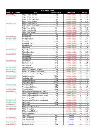 OPCÃO DE COMPRA ITEM QUANTIDADE CATEGORIA PREÇO
MAIOR PREÇO Feijão Carioca Kicaldo 1 Kg Farinhas e grãos 5,49R$
Feijão Carioca Cometa 1 Kg Farinhas e grãos 4,39R$
Feijão Carioca Ligeirinho 1 Kg Farinhas e grãos 3,99R$
Feijão Carioca Pureza 1 Kg Farinhas e grãos 4,39R$
MENOR PREÇO Feijão Carioca Só Grão 1 Kg Farinhas e grãos 3,15R$
Feijão Carioca Mais Delícia 1 Kg Farinhas e grãos 4,19R$
Feijão Preto Kicaldo 1Kg Farinhas e grãos 5,29R$
Feijão Preto Cometa 1Kg Farinhas e grãos 3,75R$
Feijão Preto Pureza 1Kg Farinhas e grãos 3,75R$
Arroz Tio João 1 Kg Farinhas e grãos 2,65R$
MAIOR PREÇO Arroz Urbano 1 Kg Farinhas e grãos 2,75R$
MENOR PREÇO Arroz Ouro Bom 1 Kg Farinhas e grãos 2,29R$
Arroz Kika 1 Kg Farinhas e grãos 2,29R$
Arroz Blue Ville 1 Kg Farinhas e grãos 2,69R$
Arroz Emoções 1 Kg Farinhas e grãos 2,75R$
Arroz Olivo 1 Kg Farinhas e grãos 2,39R$
MENOR PREÇO Açúcar BeMais 1 Kg Farinhas e grãos 1,77R$
Açúcar Ouro Bom 1 Kg Farinhas e grãos 1,78R$
MAIOR PREÇO Açúcar Estrela 1 Kg Farinhas e grãos 2,19R$
Açúcar Alegre 1 Kg Farinhas e grãos 1,79R$
Café Nescafé 50 g Farinhas e grãos 2,75R$
MAIOR PREÇO Café Maratá 50 g Farinhas e grãos 3,19R$
Café Santa Clara 50 g Farinhas e grãos 2,29R$
Café São Braz 50 g Farinhas e grãos 2,29R$
MENOR PREÇO Café Nordestino 50 g Farinhas e grãos 1,99R$
MENOR PREÇO Farinha de Mandioca Da Roça 1 Kg Farinhas e grãos 2,75R$
MAIOR PREÇO Farinha de Mandioca Arco Verde 1 Kg Farinhas e grãos 3,65R$
Farinha de Mandioca São Miguel 1 Kg Farinhas e grãos 3,49R$
MENOR PREÇO Flocão Nordestino 500 g Farinhas e grãos 1,05R$
MAIOR PREÇO Flocão São Braz 500 g Farinhas e grãos 1,15R$
Flocão Novo Milho 500 g Farinhas e grãos 1,09R$
Flocão Rei de Ouro 500 g Farinhas e grãos 1,05R$
MENOR PREÇO Amendoim Yoki 150 g Farinhas e grãos 3,55R$
Amendoim Sta Helena 150 g Farinhas e grãos 3,79R$
MAIOR PREÇO Amendoim Zaeli 150 g Farinhas e grãos 4,09R$
MAIOR PREÇO Farinha/trigo c/ fermento Boa Sorte 1 Kg Farinhas e grãos 3,55R$
Farinha/trigo c/ fermento Rosa Branca 1 Kg Farinhas e grãos 3,09R$
Farinha/trigo c/ fermento Dona Benta 1 Kg Farinhas e grãos 3,29R$
Farinha/trigo s/ fermento Boa Sorte 1 Kg Farinhas e grãos 3,19R$
MENOR PREÇO Farinha/trigo s/ fermento Rosa Branca 1 Kg Farinhas e grãos 2,95R$
MENOR PREÇO Farofa Yoki 250 g Farinhas e grãos 2,89R$
MAIOR PREÇO Farofa Zaeli 250g Farinhas e grãos 3,99R$
MENOR PREÇO Milho Pipoca Rei de Ouro Farinhas e grãos 1,69R$
MAIOR PREÇO Milho Pipoca Yoki Farinhas e grãos 2,29R$
Milho Pipoca São Braz Farinhas e grãos 1,95R$
Milho Pipoca Zaeli Farinhas e grãos 1,89R$
Leite Cemil 1 L Laticínios 3,25R$
MAIOR PREÇO Leite Camponesa 1 L Laticínios 3,55R$
Leite Piracanjuba 1 L Laticínios 3,49R$
MENOR PREÇO Leite Valedourado 1 L Laticínios 3,09R$
MAIOR PREÇO Margarina Qualy 500 g Laticínios 5,69R$
SUPERMERCADO A
 