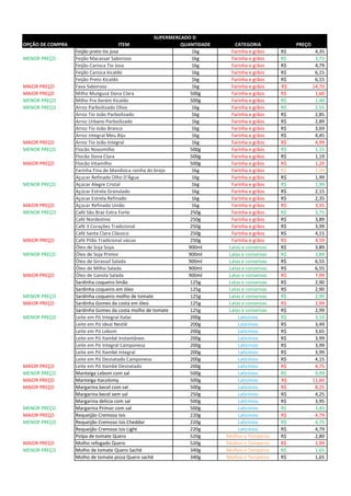 OPÇÃO DE COMPRA ITEM QUANTIDADE CATEGORIA PREÇO
Feijão preto tio josa 1kg Farinha e grãos 4,35R$
MENOR PREÇO Feijão Macassar Saboroso 1kg Farinha e grãos 3,75R$
Feijão Carioca Tio Josa 1kg Farinha e grãos 4,79R$
Feijão Carioca kicaldo 1kg Farinha e grãos 6,15R$
Feijão Preto Kicaldo 1kg Farinha e grãos 6,15R$
MAIOR PREÇO Fava Saboroso 1kg Farinha e grãos 14,70R$
MAIOR PREÇO Milho Munguzá Dona Clara 500g Farinha e grãos 1,60R$
MENOR PREÇO Milho Pra Xerém Kicaldo 500g Farinha e grãos 1,40R$
MENOR PREÇO Arroz Parboilizado Olivo 1kg Farinha e grãos 2,55R$
Arroz Tio João Parboilizado 1kg Farinha e grãos 2,85R$
Arroz Urbano Parboilizado 1kg Farinha e grãos 2,89R$
Arroz Tio João Branco 1kg Farinha e grãos 3,69R$
Arroz Integral Meu Biju 1kg Farinha e grãos 4,45R$
MAIOR PREÇO Arroz Tio João Integral 1kg Farinha e grãos 4,99R$
MENOR PREÇO Flocão Novomilho 500g Farinha e grãos 1,15R$
Flocão Dona Clara 500g Farinha e grãos 1,19R$
MAIOR PREÇO Flocão Vitamilho 500g Farinha e grãos 1,20R$
Farinha Fina de Mandioca rainha do brejo 1kg Farinha e grãos 2,99R$
Açucar Refinado Olho D'Água 1kg Farinha e grãos 1,99R$
MENOR PREÇO Açúcar Alegre Cristal 1kg Farinha e grãos 1,99R$
Açúcar Estrela Granulado 1kg Farinha e grãos 2,15R$
Açúcar Estrela Refinado 1kg Farinha e grãos 2,35R$
MAIOR PREÇO Açúcar Refinado União 1kg Farinha e grãos 3,35R$
MENOR PREÇO Café São Braz Extra Forte 250g Farinha e grãos 3,75R$
Café Nordestino 250g Farinha e grãos 3,89R$
Café 3 Corações Tradicional 250g Farinha e grãos 3,99R$
Café Santa Clara Clássico 250g Farinha e grãos 4,15R$
MAIOR PREÇO Café Pilão Tradicional vácuo 250g Farinha e grãos 4,59R$
Óleo de Soja Soya 900ml Latas e conservas 3,89R$
MENOR PREÇO Óleo de Soja Primor 900ml Latas e conservas 3,89R$
Óleo de Girassol Salada 900ml Latas e conservas 6,55R$
Óleo de Milho Salada 900ml Latas e conservas 6,55R$
MAIOR PREÇO Óleo de Canola Salada 900ml Latas e conservas 7,99R$
Sardinha coqueiro limão 125g Latas e conservas 2,90R$
Sardinha coqueiro em óleo 125g Latas e conservas 2,90R$
MENOR PREÇO Sardinha coqueiro molho de tomate 125g Latas e conservas 2,90R$
MAIOR PREÇO Sardinha Gomes da costa em óleo 125g Latas e conservas 2,99R$
Sardinha Gomes da costa molho de tomate 125g Latas e conservas 2,99R$
MENOR PREÇO Leite em Pó Integral Italac 200g Laticínios 3,10R$
Leite em Pó Ideal Nestlé 200g Laticínios 3,49R$
Leite em Pó Lebom 200g Laticínios 3,65R$
Leite em Pó Itambé Instantâneo 200g Laticínios 3,99R$
Leite em Pó Integral Camponesa 200g Laticínios 3,99R$
Leite em Pó Itambé Integral 200g Laticínios 3,99R$
Leite em Pó Desnatado Camponesa 200g Laticínios 4,15R$
MAIOR PREÇO Leite em Pó Itambé Desnatado 200g Laticínios 4,75R$
MENOR PREÇO Manteiga Lebom com sal 500g Laticínios 9,49R$
MAIOR PREÇO Manteiga Itacolomy 500g Laticínios 11,60R$
MAIOR PREÇO Margarina becel com sal 500g Laticínios 8,25R$
Margarina becel sem sal 250g Laticínios 4,25R$
Margarina delícia com sal 500g Laticínios 3,95R$
MENOR PREÇO Margarina Primor com sal 500g Laticínios 3,45R$
MAIOR PREÇO Requeijão Cremoso Isis 220g Laticínios 4,79R$
MENOR PREÇO Requeijão Cremoso Isis Cheddar 220g Laticínios 4,75R$
Requeijão Cremoso Isis Light 220g Laticínios 4,79R$
Polpa de tomate Quero 520g Molhos e Temperos 2,80R$
MAIOR PREÇO Molho refogado Quero 520g Molhos e Temperos 2,99R$
MENOR PREÇO Molho de tomate Quero Sachê 340g Molhos e Temperos 1,65R$
Molho de tomate pizza Quero sachê 340g Molhos e Temperos 1,65R$
SUPERMERCADO D
 