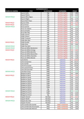 OPÇÃO DE COMPRA ITEM QUANTIDADE CATEGORIA PREÇO
Açucar Aville 1kg Farinhas e grãos 1,88R$
Açucar Vitória 1kg Farinhas e grãos 1,73R$
MENOR PREÇO Açucar Olho d'água 1Kg Farinhas e grãos 1,54R$
Açucar Alegre 1Kg Farinhas e grãos 1,74R$
Açucar Bom Preço 1Kg Farinhas e grãos 1,68R$
MAIOR PREÇO Açucar União 1kg Farinhas e grãos 2,78R$
MAIOR PREÇO Arroz Primor 1Kg Farinhas e grãos 2,66R$
MENOR PREÇO Arroz Cammil 1Kg Farinhas e grãos 2,28R$
Arroz Tio Urbano 1kg Farinhas e grãos 2,56R$
Arroz Emoções 1Kg Farinhas e grãos 2,28R$
Arroz Meu Biju 1Kg Farinhas e grãos 2,56R$
Feijão Cammil 1Kg Farinhas e grãos 5,64R$
Feijão Urbano 1Kg Farinhas e grãos 5,76R$
Feijão Turquesa 1Kg Farinhas e grãos 5,76R$
Feijão Meu Biju 1Kg Farinhas e grãos 5,14R$
MAIOR PREÇO Feijão Kicaldo 1kg Farinhas e grãos 5,96R$
Feijão Dular 1kg Farinhas e grãos 5,04R$
MENOR PREÇO Feijão Viva bem 1Kg Farinhas e grãos 4,28R$
MENOR PREÇO Flocos de Milho Nordestino 500g Farinhas e grãos 1,22R$
MAIOR PREÇO Flocos de Milho Coringa 500g Farinhas e grãos 2,04R$
Flocos de Milho Bomilho 500g Farinhas e grãos 1,32R$
Flocos de Milho Novomilho 500g Farinhas e grãos 1,64R$
Flocos de Milho Vitamilho 500g Farinhas e grãos 1,38R$
Flocos de Milho Maratá 500g Farinhas e grãos 1,28R$
MAIOR PREÇO Leite Ninho 800g Laticínios 19,98R$
Leite Camponesa 800g Laticínios 15,22R$
Leite Itambé 800g Laticínios 14,98R$
Leite Piracanjuba 800g Laticínios 14,48R$
Leite Lasseriníssima 200g Laticínios 3,98R$
Leite Vale Dourado 200g Laticínios 3,38R$
MENOR PREÇO Leite Bom Preço 200g Laticínios 3,28R$
Margarina Becel 250g Laticínios 3,88R$
MAIOR PREÇO Margarina Becel 500g Laticínios 7,66R$
Margarina Qualy 250g Laticínios 2,94R$
Margarina Qualy 500g Laticínios 5,62R$
Margarina Delícia 250g Laticínios 2,37R$
Margarina Delícia 500g Laticínios 3,58R$
Margarina Deline 250g Laticínios 1,44R$
Margarina Deline 500g Laticínios 2,98R$
Margarina Deline 1Kg Laticínios 6,38R$
MENOR PREÇO Margarina Primor 250g Laticínios 1,34R$
Margarina Primor 500g Laticínios 2,58R$
Margarina Primor 1Kg Laticínios 4,94R$
MAIOR PREÇO Iorgute Danone Bandeja Laticínios 4,32R$
Iorgute Nestlè Bandeja Laticínios 4,18R$
MENOR PREÇO Iorgute Boa Vida Bandeja Laticínios 2,44R$
Iorgute Paulista Bandeja Laticínios 2,68R$
Leite Condensado Itambé 395g Latas e conservas 2,94R$
Leite Condensado Piracanjuba 395g Latas e conservas 2,88R$
Leite Condensado Manacá 395g Latas e conservas 2,88R$
SUPERMERCADO E
 