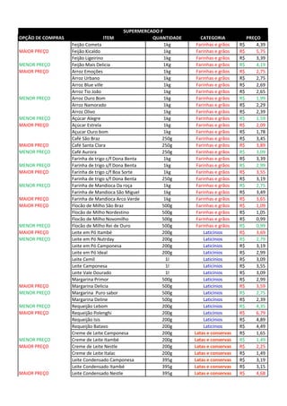 OPÇÃO DE COMPRAS ITEM QUANTIDADE CATEGORIA PREÇO
Feijão Cometa 1kg Farinhas e grãos 4,39R$
MAIOR PREÇO Feijão Kicaldo 1kg Farinhas e grãos 5,75R$
Feijão Ligeirino 1kg Farinhas e grãos 3,39R$
MENOR PREÇO Feijão Mais Delicia 1Kg Farinhas e grãos 4,19R$
MAIOR PREÇO Arroz Emoções 1kg Farinhas e grãos 2,75R$
Arroz Urbano 1kg Farinhas e grãos 2,75R$
Arroz Blue ville 1kg Farinhas e grãos 2,69R$
Arroz Tio João 1kg Farinhas e grãos 2,65R$
MENOR PREÇO Arroz Ouro Bom 1kg Farinhas e grãos 1,99R$
Arroz Namorado 1kg Farinhas e grãos 2,29R$
Arroz Olivo 1kg Farinhas e grãos 2,39R$
MENOR PREÇO Açúcar Alegre 1kg Farinhas e grãos 1,59R$
MAIOR PREÇO Açúcar Estrela 1kg Farinhas e grãos 2,09R$
Açucar Ouro bom 1kg Farinhas e grãos 1,78R$
Café São Braz 250g Farinhas e grãos 3,45R$
MAIOR PREÇO Café Santa Clara 250g Farinhas e grãos 3,89R$
MENOR PREÇO Café Aurora 250g Farinhas e grãos 3,09R$
Farinha de trigo c/f Dona Benta 1kg Farinhas e grãos 3,39R$
MENOR PREÇO Farinha de trigo s/f Dona Benta 1kg Farinhas e grãos 2,99R$
MAIOR PREÇO Farinha de trigo c/f Boa Sorte 1kg Farinhas e grãos 3,55R$
Farinha de trigo s/f Dona Benta 250g Farinhas e grãos 3,19R$
MENOR PREÇO Farinha de Mandioca Da roça 1kg Farinhas e grãos 2,75R$
Farinha de Mandioca São Miguel 1kg Farinhas e grãos 3,49R$
MAIOR PREÇO Farinha de Mandioca Arco Verde 1kg Farinhas e grãos 3,65R$
MAIOR PREÇO Flocão de Milho São Braz 500g Farinhas e grãos 1,09R$
Flocão de Milho Nordestino 500g Farinhas e grãos 1,05R$
Flocão de Milho Novomilho 500g Farinhas e grãos 0,99R$
MENOR PREÇO Flocão de Milho Rei de Ouro 500g Farinhas e grãos 0,99R$
MAIOR PREÇO Leite em Pó Itambé 200g Laticínios 3,69R$
MENOR PREÇO Leite em Pó Nutrday 200g Laticínios 2,79R$
Leite em Pó Camponesa 200g Laticínios 3,19R$
Leite em Pó Ideal 200g Laticínios 2,99R$
Leite Cemil 1l Laticínios 3,09R$
Leite Camponesa 1l Laticínios 3,55R$
Leite Vale Dourado 1l Laticínios 3,09R$
Margarina Primor 500g Laticínios 2,99R$
MAIOR PREÇO Margarina Delicia 500g Laticínios 3,59R$
MENOR PREÇO Margarina Puro sabor 500g Laticínios 2,75R$
Margarina Deline 500g Laticínios 2,39R$
MENOR PREÇO Requeijão Lebom 200g Laticínios 4,35R$
MAIOR PREÇO Requeijão Polenghi 200g Laticínios 6,79R$
Requeijão Isis 200g Laticínios 4,89R$
Requeijão Batavo 200g Laticínios 4,49R$
Creme de Leite Camponesa 200g Latas e conservas 1,65R$
MENOR PREÇO Creme de Leite Itambé 200g Latas e conservas 1,49R$
MAIOR PREÇO Creme de Leite Nestle 200g Latas e conservas 2,25R$
Creme de Leite Italac 200g Latas e conservas 1,49R$
Leite Condensado Camponesa 395g Latas e conservas 3,19R$
Leite Condensado Itambé 395g Latas e conservas 3,15R$
MAIOR PREÇO Leite Condensado Nestle 395g Latas e conservas 4,68R$
SUPERMERCADO F
 