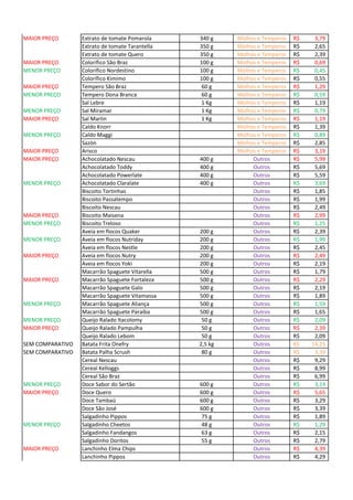 MAIOR PREÇO Extrato de tomate Pomarola 340 g Molhos e Temperos 3,79R$
Extrato de tomate Tarantella 350 g Molhos e Temperos 2,65R$
Extrato de tomate Quero 350 g Molhos e Temperos 2,39R$
MAIOR PREÇO Colorífico São Braz 100 g Molhos e Temperos 0,69R$
MENOR PREÇO Colorífico Nordestino 100 g Molhos e Temperos 0,45R$
Colorífico Kimimo 100 g Molhos e Temperos 0,55R$
MAIOR PREÇO Tempero São Braz 60 g Molhos e Temperos 1,29R$
MENOR PREÇO Tempero Dona Branca 60 g Molhos e Temperos 0,59R$
Sal Lebre 1 Kg Molhos e Temperos 1,19R$
MENOR PREÇO Sal Miramar 1 Kg Molhos e Temperos 0,79R$
MAIOR PREÇO Sal Marlin 1 Kg Molhos e Temperos 1,19R$
Caldo Knorr Molhos e Temperos 1,39R$
MENOR PREÇO Caldo Maggi Molhos e Temperos 0,89R$
Sazón Molhos e Temperos 2,85R$
MAIOR PREÇO Arisco Molhos e Temperos 3,19R$
MAIOR PREÇO Achocolatado Nescau 400 g Outros 5,99R$
Achocolatado Toddy 400 g Outros 5,69R$
Achocolatado Powerlate 400 g Outros 5,59R$
MENOR PREÇO Achocolatado Claralate 400 g Outros 3,69R$
Biscoito Tortinhas Outros 1,85R$
Biscoito Passatempo Outros 1,99R$
Biscoito Nescau Outros 2,49R$
MAIOR PREÇO Biscoito Maisena Outros 2,99R$
MENOR PREÇO Biscoito Treloso Outros 1,25R$
Aveia em flocos Quaker 200 g Outros 2,39R$
MENOR PREÇO Aveia em flocos Nutriday 200 g Outros 1,99R$
Aveia em flocos Nestle 200 g Outros 2,45R$
MAIOR PREÇO Aveia em flocos Nutry 200 g Outros 2,49R$
Aveia em flocos Yoki 200 g Outros 2,19R$
Macarrão Spaguete Vitarella 500 g Outros 1,79R$
MAIOR PREÇO Macarrão Spaguete Fortaleza 500 g Outros 2,29R$
Macarrão Spaguete Galo 500 g Outros 2,19R$
Macarrão Spaguete Vitamassa 500 g Outros 1,89R$
MENOR PREÇO Macarrão Spaguete Aliança 500 g Outros 1,59R$
Macarrão Spaguete Paraíba 500 g Outros 1,65R$
MENOR PREÇO Queijo Ralado Itacolomy 50 g Outros 2,09R$
MAIOR PREÇO Queijo Ralado Pampulha 50 g Outros 2,39R$
Queijo Ralado Lebom 50 g Outros 2,09R$
SEM COMPARATIVO Batata Frita Onefry 2,5 kg Outros 14,25R$
SEM COMPARATIVO Batata Palha Scrush 80 g Outros 3,39R$
Cereal Nescau Outros 9,29R$
Cereal Kelloggs Outros 8,99R$
Cereal São Braz Outros 6,99R$
MENOR PREÇO Doce Sabor do Sertão 600 g Outros 3,19R$
MAIOR PREÇO Doce Quero 600 g Outros 5,65R$
Doce Tambaú 600 g Outros 3,29R$
Doce São José 600 g Outros 3,39R$
Salgadinho Pippos 75 g Outros 1,89R$
MENOR PREÇO Salgadinho Cheetos 48 g Outros 1,29R$
Salgadinho Fandangos 63 g Outros 2,15R$
Salgadinho Doritos 55 g Outros 2,79R$
MAIOR PREÇO Lanchinho Elma Chips Outros 4,39R$
Lanchinho Pippos Outros 4,29R$
 