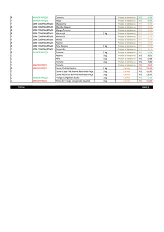 A MENOR PREÇO Coentro Frutas e Verduras 1,49R$
F MENOR PREÇO Maça Frutas e Verduras 4,99R$
F SEM COMPARATIVO Macaxeira Frutas e Verduras 0,99R$
A SEM COMPARATIVO Mamão Hawaii Frutas e Verduras 1,89R$
A SEM COMPARATIVO Manga Tommy Frutas e Verduras 4,19R$
A SEM COMPARATIVO Maracujá 1 kg Frutas e Verduras 5,75R$
F SEM COMPARATIVO Melancia Frutas e Verduras 2,19R$
F SEM COMPARATIVO Melão Frutas e Verduras 3,29R$
A SEM COMPARATIVO Pepino Frutas e Verduras 2,99R$
A SEM COMPARATIVO Pera Danjou 1 kg Frutas e Verduras 9,79R$
F SEM COMPARATIVO Pimentão Frutas e Verduras 4,59R$
A MENOR PREÇO Tomate 1 kg Frutas e Verduras 2,69R$
C Pepino 1kg Frutas e Verduras 3,05R$
C Pêra 1kg Frutas e Verduras 6,98R$
C Tomate 1kg Frutas e Verduras 7,90R$
F MAIOR PREÇO Tomate Frutas e Verduras 2,69R$
A MAIOR PREÇO Carne Chã de Dentro 1 kg Carnes 22,49R$
C Carne Capa Filé Bovina Resfriada Peça 1kg Carnes 16,90R$
C Carne Músculo Bovino Resfriado Peça 1kg Carnes 18,90R$
C MENOR PREÇO Frango Congelado Sadia 1kg Carnes 5,49R$
C MAIOR PREÇO Peito de Frango Congelado Qualitá 1kg Carnes 10,89R$
TOTAL 3967,9
 