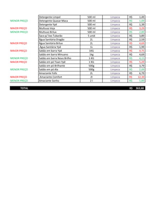 Detergente Limpol 500 ml Limpeza R$ 1,49
MENOR PREÇO Detergente Quasar Maca 500 ml Limpeza R$ 1,09
Detergente Ypê 500 ml Limpeza R$ 1,39
MAIOR PREÇO Multiuso Veja 500 ml Limpeza R$ 3,29
MENOR PREÇO Multiuso Brilux 500 ml Limpeza R$ 2,89
Saco p/ lixo Tubarão 5 unid Limpeza R$ 3,89
Água Sanitária Dragão 2L Limpeza R$ 2,59
MAIOR PREÇO Água Sanitária Brilux 2L Limpeza R$ 4,69
Água Sanitária Ypê 1L Limpeza R$ 1,99
MAIOR PREÇO Sabão em barra Ypê 1KG Limpeza R$ 4,75
Sabão em barra Minuano 1kg Limpeza R$ 4,69
MENOR PREÇO Sabão em barra Novo Brilho 1 KG Limpeza R$ 4,15
MAIOR PREÇO Sabão em pó Tixan Ypê 1 KG Limpeza R$ 5,29
Sabão em pó Brilhante 500g Limpeza R$ 3,79
MENOR PREÇO Sabão em pó Ala 500g Limpeza R$ 2,09
Amaciante Fofo 2L Limpeza R$ 6,79
MAIOR PREÇO Amaciante Comfort 2l Limpeza R$ 12,39
MENOR PREÇO Amaciante Sonho 2 l Limpeza R$ 5,89
TOTAL 363,68R$
 