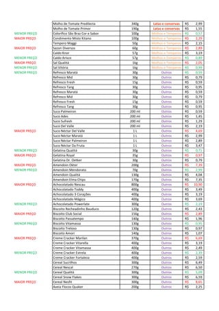 Molho de Tomate Predilecta 340g Latas e conservas 2,99R$
Molho de Tomate Primor 190g Latas e conservas 1,55R$
MENOR PREÇO Colorífico São Braz Cor e Sabor 100g Molhos e Temperos 0,57R$
MAIOR PREÇO Condimento Misto Kitano 100g Molhos e Temperos 2,29R$
Tempero Maggi 50g Molhos e Temperos 2,15R$
MAIOR PREÇO Sazon Diversos 60g Molhos e Temperos 2,89R$
Caldo Knor 57g Molhos e Temperos 3,19R$
MENOR PREÇO Caldo Arisco 57g Molhos e Temperos 0,89R$
MAIOR PREÇO Sal Qualitá 1kg Molhos e Temperos 2,05R$
MENOR PREÇO Sal Vitória 1kg Molhos e Temperos 0,99R$
MENOR PREÇO Refresco Maratá 30g Outros 0,59R$
Refresco Mid 30g Outros 0,79R$
Refresco Fresh 15g Outros 0,59R$
Refresco Tang 30g Outros 0,95R$
Refresco Maratá 30g Outros 0,59R$
Refresco Mid 30g Outros 0,79R$
Refresco Fresh 15g Outros 0,59R$
Refresco Tang 30g Outros 0,95R$
Suco Palmeiron 200 ml Outros 0,59R$
Suco Ades 200 ml Outros 1,45R$
Suco Sufresh 200 ml Outros 1,29R$
Suco Del Valle 200 ml Outros 2,19R$
MAIOR PREÇO Suco Néctar Del Valle 1 L Outros 4,69R$
Suco Néctar Maratá 1 L Outros 2,99R$
Suco Néctar Palmeiron 1 L Outros 2,89R$
Suco Néctar Da Fruta 1 L Outros 3,47R$
MENOR PREÇO Gelatina Qualitá 30g Outros 0,71R$
MAIOR PREÇO Gelatina Royal 35g Outros 0,97R$
Gelatina Dr. Oetker 30g Outros 0,79R$
MAIOR PREÇO Amendoin Okter 200g Outros 7,39R$
MENOR PREÇO Amendoin Mendorato 70g Outros 2,99R$
Amendoin Qualitá 130g Outros 4,04R$
Amendoin Elma Chips 170g Outros 7,35R$
MAIOR PREÇO Achocolatado Nescau 800g Outros 10,90R$
Achocolatado Toddy 400g Outros 3,49R$
Achocolatado 3 Corações 400g Outros 3,19R$
Achocolatado Mágico 400g Outros 3,69R$
MENOR PREÇO Achocolatado Powerlate 300g Outros 2,19R$
Biscoito Recheadinho Bauduco 120g Outros 2,43R$
MAIOR PREÇO Biscoito Club Social 156g Outros 2,89R$
Biscoito Passatempo 140g Outros 1,96R$
MENOR PREÇO Biscoito Vitamassa 130g Outros 0,95R$
Biscoito Treloso 130g Outros 0,97R$
Biscoito Amori 140g Outros 1,07R$
MAIOR PREÇO Creme Cracker Marilan 370g Outros 6,69R$
Creme Cracker Vitarella 400g Outros 3,19R$
Creme Cracker Vitamassa 400g Outros 2,49R$
MENOR PREÇO Creme Cracker Estrela 400g Outros 2,39R$
Creme Cracker Fortaleza 400g Outros 2,59R$
Cereal Sucrilhos 300g Outros 6,49R$
Cereal Nescal 270g Outros 6,50R$
MENOR PREÇO Cereal Qualitá 300g Outros 5,09R$
Cereal Snow Flakes 300g Outros 6,59R$
MAIOR PREÇO Cereal Nesfit 300g Outros 8,65R$
Aveia Flocos Quaker 200g Outros 2,25R$
 