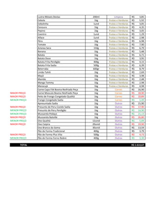 Lustra Móveis Destac 200ml Limpeza 3,85R$
Cebola 1kg Frutas e Verduras 5,92R$
Cebolinha 1und Frutas e Verduras 3,05R$
Cenoura 1kg Frutas e Verduras 4,35R$
Pepino 1kg Frutas e Verduras 3,05R$
Coentro 1und Frutas e Verduras 1,29R$
Alface 1und Frutas e Verduras 2,98R$
Pêra 1kg Frutas e Verduras 6,98R$
Tomate 1kg Frutas e Verduras 7,90R$
Ameixa Seca 150g Frutas e Verduras 6,79R$
Banana 1kg Frutas e Verduras 5,48R$
Batata 1kg Frutas e Verduras 6,71R$
Batata Doce 1kg Frutas e Verduras 3,95R$
Batata Frita Perdigão 400g Frutas e Verduras 4,15R$
Batata Frita Sadia 500g Frutas e Verduras 6,39R$
Beterraba 600gr Frutas e Verduras 8,79R$
Limão Tahiti 1kg Frutas e Verduras 2,69R$
Maçã 1kg Frutas e Verduras 3,98R$
Mamão 1kg Frutas e Verduras 2,48R$
Manga Tommy 1kg Frutas e Verduras 2,98R$
Maracujá 1kg Frutas e Verduras 4,98R$
Carne Capa Filé Bovina Resfriada Peça 1kg Carnes 16,90R$
MAIOR PREÇO Carne Músculo Bovino Resfriado Peça 1kg Carnes 18,90R$
MAIOR PREÇO Peito de Frango Congelado Qualitá 1kg Carnes 10,89R$
MENOR PREÇO Frango Congelado Sadia 1kg Carnes 5,49R$
Apresuntado Sadia 1kg Outros 15,90R$
MAIOR PREÇO Presunto de Peru Cozido Sadia 1kg Outros 17,90R$
MENOR PREÇO Presunto de Peru Perdigão 1kg Outros 14,90R$
MENOR PREÇO Mussarela Pedaço 1kg Outros 21,13R$
MAIOR PREÇO Mussarela Natville 1kg Outros 26,80R$
MENOR PREÇO Ovo Qualitá 12unid Outros 5,09R$
MAIOR PREÇO Ovo Caipira 20unid Outros 19,90R$
Ovo Branco da Gema 30unid Outros 13,59R$
Pão de Forma Tradicional 400g Outros 3,79R$
MAIOR PREÇO Pão de Forma Plus Vita 500g Outros 4,73R$
MENOR PREÇO Pão de Forma Forno Nobre 400g Outros 3,39R$
TOTAL 1.614,67R$
 