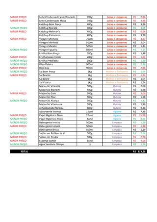 MAIOR PREÇO Leite Condensado Vale Dourado 395g Latas e conservas 2,86R$
MAIOR PREÇO Leite Condensado Moça 395g Latas e conservas 3,98R$
Ketchup Bom Preço 400g Latas e conservas 3,28R$
MENOR PREÇO Ketchup Maratá 400g Latas e conservas 3,08R$
MAIOR PREÇO Ketchup Hellman's 400g Latas e conservas 6,28R$
Ketchup Palmeiron 400g Latas e conservas 3,28R$
MAIOR PREÇO Vinagre Minhoto 750ml Latas e conservas 3,07R$
Vinagre Minhoto 500ml Latas e conservas 2,04R$
Vinagre Maratá 500ml Latas e conservas 1,34R$
MENOR PREÇO Vinagre Figueira 500ml Latas e conservas 1,14R$
Ervilha Bom Preço 200g Latas e conservas 1,48R$
MAIOR PREÇO Ervilha Goias Verde 200g Latas e conservas 1,64R$
MENOR PREÇO Ervilha Predilecta 200g Latas e conservas 1,38R$
MENOR PREÇO Oleo Veleiro 900ml Latas e conservas 2,88R$
MAIOR PREÇO Oleo Liza 900ml Latas e conservas 2,88R$
MENOR PREÇO Sal Bom Preço 1Kg Molhos e Temperos 1,04R$
MAIOR PREÇO Sal Marlin 1Kg Molhos e Temperos 1,24R$
Sal Lebre 1Kg Molhos e Temperos 1,04R$
Sal Vitória 1Kg Molhos e Temperos 1,24R$
Macarrão Vitarella 500g Outros 2,08R$
Macarrão Brandini 500g Outros 1,98R$
MAIOR PREÇO Macarrão Galo 500g Outros 3,08R$
Macarrão Pilar 500g Outros 1,58R$
MENOR PREÇO Macarrão Aliança 500g Outros 1,42R$
Macarrão Vitamassa 500g Outros 1,88R$
Achocolatado Nescau 800g Outros 9,88R$
Absorvente Intimus 15und Higiene 7,88R$
MAIOR PREÇO Papel Higiênico Neve 12und Higiene 15,98R$
MENOR PREÇO Papel Higiênico Floral 8und Higiene 4,68R$
MENOR PREÇO Detergente Invicto 500ml Limpeza 1,28R$
MAIOR PREÇO Detergente Limpol 500ml Limpeza 1,38R$
Detergente Brilux 500ml Limpeza 1,29R$
MENOR PREÇO Sabão em Pó Bem te Vi 500g Limpeza 2,08R$
MAIOR PREÇO Sabão em Pó Ala 500g Limpeza 2,78R$
MAIOR PREÇO Esponja Scotch 3und Limpeza 4,08R$
MENOR PREÇO Água Sanitária Olimpo 1L Limpeza 1,28R$
TOTAL 323,26R$
 