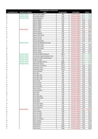 SUPERMERCADO OPCÃO DE COMPRA ITEM QUANTIDADE CATEGORIA PREÇO
E MENOR PREÇO Açucar Olho d'água 1Kg Farinhas e grãos 1,54R$
B MENOR PREÇO Arroz Mais Delicia 1 kg Farinhas e grãos R$ 1,89
A MENOR PREÇO Café Nordestino 50 g Farinhas e grãos 1,99R$
E Açucar Alegre 1Kg Farinhas e grãos 1,74R$
A Açúcar Alegre 1 Kg Farinhas e grãos 1,79R$
C Açúcar Alegre 1kg Farinhas e grãos 1,74R$
F Açúcar Alegre 1kg Farinhas e grãos 1,59R$
B Açúcar Alegre 1kg Farinhas e grãos R$ 1,69
C MAIOR PREÇO Açúcar Avile 1kg Farinhas e grãos 3,45R$
E Açucar Aville 1kg Farinhas e grãos 1,88R$
A Açúcar BeMais 1 Kg Farinhas e grãos 1,77R$
E Açucar Bom Preço 1Kg Farinhas e grãos 1,68R$
A Açúcar Estrela 1 Kg Farinhas e grãos 2,19R$
F Açúcar Estrela 1kg Farinhas e grãos 2,09R$
C Açúcar Maravilha 1kg Farinhas e grãos 1,95R$
F MENOR PREÇO Farinha de Mandioca Da roça 1kg Farinhas e grãos 2,75R$
F Açucar Ouro bom 1kg Farinhas e grãos 1,78R$
A Açúcar Ouro Bom 1 Kg Farinhas e grãos 1,78R$
B Açúcar Ouro Bom 1kg Farinhas e grãos R$ 1,65
E Açucar União 1kg Farinhas e grãos 2,78R$
E Açucar Vitória 1kg Farinhas e grãos 1,73R$
B MENOR PREÇO Farinha de Milho Patoense 500 g Farinhas e grãos R$ 0,89
B MENOR PREÇO Farinha de Trigo Dona Benta Trad. 1KG Farinhas e grãos R$ 2,49
B MENOR PREÇO Farinha STª Maria Quebradinha 1 kg Farinhas e grãos R$ 1,99
B MENOR PREÇO Feijão Só Grão 1kg Farinhas e grãos R$ 2,75
C MENOR PREÇO Flocos de Milho Vitória 500g Farinhas e grãos 0,99R$
B MENOR PREÇO Macarrão Aliança 500 g Farinhas e grãos R$ 1,35
A Amendoim Sta Helena 150 g Farinhas e grãos 3,79R$
A Amendoim Yoki 150 g Farinhas e grãos 3,55R$
A Amendoim Zaeli 150 g Farinhas e grãos 4,09R$
F Arroz Emoções 1kg Farinhas e grãos 2,75R$
C Arroz Biju 1kg Farinhas e grãos 2,46R$
C Arroz Blue Vile 1kg Farinhas e grãos 3,45R$
A Arroz Blue Ville 1 Kg Farinhas e grãos 2,69R$
F Arroz Blue ville 1kg Farinhas e grãos 2,69R$
C Arroz Camil 1kg Farinhas e grãos 3,69R$
E Arroz Cammil 1Kg Farinhas e grãos 2,28R$
B Arroz Cometa 1 kg Farinhas e grãos R$ 1,89
A Arroz Emoções 1 Kg Farinhas e grãos 2,75R$
E Arroz Primor 1Kg Farinhas e grãos 2,66R$
E Arroz Emoções 1Kg Farinhas e grãos 2,28R$
A Arroz Kika 1 Kg Farinhas e grãos 2,29R$
B Arroz Kika 1 kg Farinhas e grãos R$ 1,99
E Arroz Meu Biju 1Kg Farinhas e grãos 2,56R$
F Arroz Namorado 1kg Farinhas e grãos 2,29R$
A Arroz Olivo 1 Kg Farinhas e grãos 2,39R$
F Arroz Olivo 1kg Farinhas e grãos 2,39R$
A Arroz Ouro Bom 1 Kg Farinhas e grãos 2,29R$
F Arroz Ouro Bom 1kg Farinhas e grãos 1,99R$
B Arroz Patoense 1 kg Farinhas e grãos R$ 2,15
C MAIOR PREÇO Arroz Tche 5kg Farinhas e grãos 10,50R$
A Arroz Urbano 1 Kg Farinhas e grãos 2,75R$
A Arroz Tio João 1 Kg Farinhas e grãos 2,65R$
C Arroz Tio João 1kg Farinhas e grãos 2,50R$
F Arroz Tio João 1kg Farinhas e grãos 2,65R$
E Arroz Tio Urbano 1kg Farinhas e grãos 2,56R$
B Arroz Urbano 1 kg Farinhas e grãos R$ 2,29
F Arroz Urbano 1kg Farinhas e grãos 2,75R$
A Café Maratá 50 g Farinhas e grãos 3,19R$
B Café Aurora 250G Farinhas e grãos R$ 2,69
F Café Aurora 250g Farinhas e grãos 3,09R$
COMPARAÇÃO DE MERCADOS
 