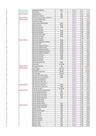A MENOR PREÇO Salgadinho Cheetos 48 g Outros 1,29R$
A MENOR PREÇO Suco Sollys 1 L Outros 3,79R$
C MAIOR PREÇO Gelatina Royal 35g Outros 0,97R$
C Gelatina Dr. Oetker 30g Outros 0,79R$
B MAIOR PREÇO Goma de Tapioca Rosa da Goma 1kg Outros R$ 2,99
A MAIOR PREÇO Lanchinho Elma Chips Outros 4,39R$
A Lanchinho Pippos Outros 4,29R$
B Leite Condensado Bonville 395G Outros R$ 2,49
E Macarrão Galo 500g Outros 3,08R$
E Macarrão Aliança 500g Outros 1,42R$
F Macarrão Aliança Outros 1,59R$
C Macarrão Brandini 500g Outros 1,79R$
E Macarrão Brandini 500g Outros 1,98R$
C Macarrão Dona Benta 500g Outros 4,25R$
C Macarrão Fortaleza 500g Outros 1,99R$
F Macarrão Paraíba Outros 1,65R$
C MAIOR PREÇO Macarrão Petybom 500g Outros 5,19R$
A Macarrão Spaguete Fortaleza 500 g Outros 2,29R$
E Macarrão Pilar 500g Outros 1,58R$
A Macarrão Spaguete Aliança 500 g Outros 1,59R$
A Macarrão Spaguete Galo 500 g Outros 2,19R$
A Macarrão Spaguete Paraíba 500 g Outros 1,65R$
A Macarrão Spaguete Vitamassa 500 g Outros 1,89R$
A Macarrão Spaguete Vitarella 500 g Outros 1,79R$
E Macarrão Vitamassa 500g Outros 1,88R$
C Macarrão Vitarella 500g Outros 2,85R$
E Macarrão Vitarella 500g Outros 2,08R$
F Macarrão Vitarella Outros 1,49R$
C Milho de Pipoca Yoki 500g Outros 3,79R$
A Mussarela 0,150 kg Outros 3,60R$
C MAIOR PREÇO Mussarela Natville 1kg Outros 26,80R$
C MAIOR PREÇO Ovo Caipira 20unid Outros 19,90R$
A Ovo BeMais 18 unid. Outros 5,45R$
C Ovo Branco da Gema 30unid Outros 13,59R$
A Ovo Tamago 18 unid. Outros 6,29R$
B Pão de Forma Pães e Pães 500G Outros R$ 3,35
C Pão de Forma Forno Nobre 400g Outros 3,39R$
A Pão de forma Maxvitta Outros 4,09R$
A Pão de forma Plus Vita Outros 4,69R$
A Pão de forma pão de mel Outros 3,79R$
C MAIOR PREÇO Pão de Forma Plus Vita 500g Outros 4,73R$
C Pão de Forma Tradicional 400g Outros 3,79R$
A Presunto de peru 0,228 kg Outros 3,65R$
C MAIOR PREÇO Presunto de Peru Cozido Sadia 1kg Outros 17,90R$
A Queijo Ralado Pampulha 50 g Outros 2,39R$
A Queijo Ralado Itacolomy 50 g Outros 2,09R$
C Queijo Ralado Itacolomy 50g Outros 2,29R$
F Queijo Ralado Itacolomy 50g Outros 2,09R$
F Queijo Ralado Italac Outros 2,19R$
F Queijo Ralado Kopa Outros 2,15R$
A Queijo Ralado Lebom 50 g Outros 2,09R$
C MAIOR PREÇO Queijo Ralado Pampulha 100g Outros 6,49R$
F Queijo Ralado Pampulha 50g Outros 2,39R$
B Refresco Tang 25g Outros R$ 0,99
C Queijo Ralado Regina 50g Outros 3,29R$
C Refresco Fresh 15g Outros 0,59R$
C Refresco Fresh 15g Outros 0,59R$
B Refresco Frisco 25g Outros R$ 0,65
C Refresco Maratá 30g Outros 0,59R$
C Refresco Maratá 30g Outros 0,59R$
C Refresco Mid 30g Outros 0,79R$
C Refresco Mid 30g Outros 0,79R$
C Refresco Tang 30g Outros 0,95R$
 