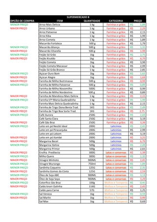 OPCÃO DE COMPRA ITEM QUANTIDADE CATEGORIA PREÇO
MENOR PREÇO Arroz Mais Delicia 1 kg Farinhas e grãos R$ 1,89
MAIOR PREÇO Arroz Urbano 1 kg Farinhas e grãos R$ 2,29
Arroz Patoense 1 kg Farinhas e grãos R$ 2,15
Arroz Kika 1 kg Farinhas e grãos R$ 1,99
Arroz Cometa 1 kg Farinhas e grãos R$ 1,89
Macarrão Fortaleza 500 g Farinhas e grãos R$ 1,79
MENOR PREÇO Macarrão Aliança 500 g Farinhas e grãos R$ 1,35
MAIOR PREÇO Macarrão Vitarella 500 g Farinhas e grãos R$ 1,99
MENOR PREÇO Feijão Só Grão 1kg Farinhas e grãos R$ 2,75
MAIOR PREÇO Feijão Kicaldo 1kg Farinhas e grãos R$ 4,79
Feijão Cometa 1kg Farinhas e grãos R$ 3,99
Feijão Cometa Macassar 1 kg Farinhas e grãos R$ 2,99
Feijão Só Grão Branco 1 kg Farinhas e grãos R$ 2,85
MENOR PREÇO Açúcar Ouro Bom 1kg Farinhas e grãos R$ 1,65
MAIOR PREÇO Açúcar Alegre 1kg Farinhas e grãos R$ 1,69
MAIOR PREÇO Farinha de Milho Nutrimassa 500 g Farinhas e grãos R$ 0,99
MENOR PREÇO Farinha de Milho Patoense 500 g Farinhas e grãos R$ 0,89
Farinha de Milho Novomilho 500G Farinhas e grãos R$ 0,99
Farinha de Milho Nordestino 500 g Farinhas e grãos R$ 0,89
MAIOR PREÇO Farinha de Mandioca Mais Delicia 1 kg Farinhas e grãos R$ 2,15
MENOR PREÇO Farinha STª Maria Quebradinha 1 kg Farinhas e grãos R$ 1,99
Farinha Mais Delicia Quebradinha 1 kg Farinhas e grãos R$ 2,15
MENOR PREÇO Farinha de Trigo Dona Benta Trad. 1KG Farinhas e grãos R$ 2,49
MAIOR PREÇO Farinha de Trigo Boa Sorte Trad. 1KG Farinhas e grãos 2,75R$
MENOR PREÇO Café Aurora 250G Farinhas e grãos R$ 2,69
Café Santa Clara 250G Farinhas e grãos R$ 3,19
MAIOR PREÇO Café São Braz 250G Farinhas e grãos R$ 3,39
MENOR PREÇO Leite em pó Nestlé Ideal 200G Laticínios R$ 2,45
Leite em pó Piracanjuba 200G Laticínios R$ 2,99
Leite em pó Lebom 200G Laticínios R$ 3,19
MAIOR PREÇO Leite em pó Itambé 200G Laticínios R$ 3,25
MAIOR PREÇO Margarina Becel 500g Laticínios R$ 6,79
MENOR PREÇO Margarina Deline 500g Laticínios R$ 2,49
Margarina Primor 500g Laticínios R$ 2,65
MAIOR PREÇO Ervilha Predilecta 300G Latas e conservas R$ 1,39
MENOR PREÇO Milho Quero 300G Latas e conservas R$ 1,35
MAIOR PREÇO Vinagre Minhoto 900ML Latas e conservas R$ 2,45
MENOR PREÇO Vinagre Muriongo 750ml Latas e conservas R$ 1,89
MENOR PREÇO Sardinha Coqueiro 125G Latas e conservas R$ 2,35
MAIOR PREÇO Sardinha Gomes da Costa 125G Latas e conservas R$ 2,59
MENOR PREÇO Óleo de Soja ABC 900ML Latas e conservas R$ 3,19
MAIOR PREÇO Óleo de Soja Soya 900ML Latas e conservas R$ 3,29
MENOR PREÇO Colorífico São Braz 100g Molhos e Temperos R$ 0,45
MAIOR PREÇO Caldo knorr Galinha 114G Molhos e Temperos R$ 2,45
Caldo para Carne 57G Molhos e Temperos R$ 1,25
MENOR PREÇO Sal Veneza 1kg Molhos e Temperos R$ 0,59
MAIOR PREÇO Sal Marlin 1kg Molhos e Temperos R$ 0,99
Sal Max 1kg Molhos e Temperos R$ 0,69
SUPERMERCADO B
 