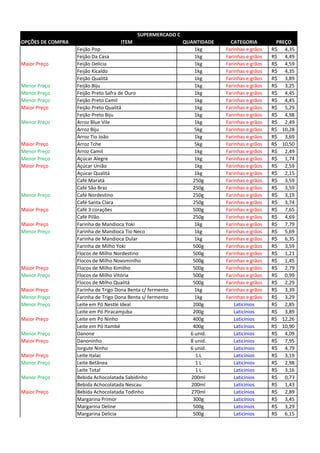 OPÇÕES DE COMPRA ITEM QUANTIDADE CATEGORIA PREÇO
Feijão Pop 1kg Farinhas e grãos 4,35R$
Feijão Da Casa 1kg Farinhas e grãos 4,49R$
Maior Preço Feijão Delícia 1kg Farinhas e grãos 4,59R$
Feijão Kicaldo 1kg Farinhas e grãos 4,35R$
Feijão Qualitá 1kg Farinhas e grãos 3,89R$
Menor Preço Feijão Biju 1kg Farinhas e grãos 3,25R$
Menor Preço Feijão Preto Safra de Ouro 1kg Farinhas e grãos 4,45R$
Menor Preço Feijão Preto Camil 1kg Farinhas e grãos 4,45R$
Maior Preço Feijão Preto Qualitá 1kg Farinhas e grãos 5,29R$
Feijão Preto Biju 1kg Farinhas e grãos 4,98R$
Menor Preço Arroz Blue Vile 1kg Farinhas e grãos 2,49R$
Arroz Biju 5kg Farinhas e grãos 10,28R$
Arroz Tio João 1kg Farinhas e grãos 3,69R$
Maior Preço Arroz Tche 5kg Farinhas e grãos 10,50R$
Menor Preço Arroz Camil 1kg Farinhas e grãos 2,49R$
Menor Preço Açúcar Alegre 1kg Farinhas e grãos 1,74R$
Maior Preço Açúcar União 1kg Farinhas e grãos 2,59R$
Açúcar Qualitá 1kg Farinhas e grãos 2,15R$
Café Maratá 250g Farinhas e grãos 3,59R$
Café São Braz 250g Farinhas e grãos 3,59R$
Menor Preço Café Nordestino 250g Farinhas e grãos 3,19R$
Café Santa Clara 250g Farinhas e grãos 3,74R$
Maior Preço Café 3 corações 500g Farinhas e grãos 7,65R$
Café Pilão 250g Farinhas e grãos 4,69R$
Maior Preço Farinha de Mandioca Yoki 1kg Farinhas e grãos 7,79R$
Menor Preço Farinha de Mandioca Tio Neco 1kg Farinhas e grãos 5,69R$
Farinha de Mandioca Dular 1kg Farinhas e grãos 6,35R$
Farinha de Milho Yoki 500g Farinhas e grãos 3,59R$
Flocos de Milho Nordestino 500g Farinhas e grãos 1,21R$
Flocos de Milho Novominlho 500g Farinhas e grãos 1,45R$
Maior Preço Flocos de Milho Kimilho 500g Farinhas e grãos 2,79R$
Menor Preço Flocos de Milho Vitória 500g Farinhas e grãos 0,99R$
Flocos de Milho Qualitá 500g Farinhas e grãos 2,29R$
Maior Preço Farinha de Trigo Dona Benta c/ fermento 1kg Farinhas e grãos 3,39R$
Menor Preço Farinha de Trigo Dona Benta s/ fermento 1kg Farinhas e grãos 3,29R$
Menor Preço Leite em Pó Nestlé Ideal 200g Laticínios 2,85R$
Leite em Pó Piracamjuba 200g Laticínios 3,89R$
Maior Preço Leite em Pó Ninho 400g Laticínios 12,26R$
Leite em Pó Itambé 400g Laticínios 10,90R$
Menor Preço Danone 6 unid. Laticínios 4,09R$
Maior Preço Danoninho 8 unid. Laticínios 7,95R$
Iorgute Ninho 6 unid. Laticínios 4,79R$
Maior Preço Leite Italac 1 L Laticínios 3,19R$
Menor Preço Leite Betânea 1 L Laticínios 2,98R$
Leite Total 1 L Laticínios 3,16R$
Menor Preço Bebida Achocolatada Sabidinho 200ml Laticínios 0,73R$
Bebida Achocolatada Nescau 200ml Laticínios 1,43R$
Maior Preço Bebida Achocolatada Todinho 270ml Laticínios 2,89R$
Margarina Primor 300g Laticínios 3,45R$
Margarina Deline 500g Laticínios 3,29R$
Margarina Delícia 500g Laticínios 6,15R$
SUPERMERCADO C
 